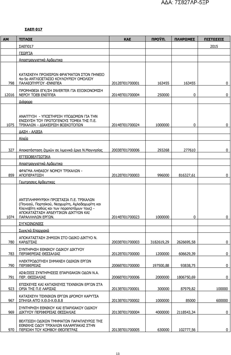 163455 0 ΠΡΟΜΗΘΕΙΑ ΕΓΚ/ΣΗ INVERTER ΓΙΑ ΕΞΟΙΚΟΝΟΜΙΣΗ ΝΕΡΟΥ ΤΟΕΒ ΕΝΙΠΠΕΑ 2014ΕΠ01700004 250000 0 0 Διάφορα 1075 ΑΝΑΠΤΥΞΗ - ΥΠΟΣΤΗΡΙΞΗ ΥΠΟΔΟΜΩΝ ΓΙΑ ΤΗΝ ΕΝΙΣΧΥΣΗ ΤΟΥ ΠΡΩΤΟΓΕΝΟΥΣ ΤΟΜΕΑ ΤΗΣ Π.Ε. ΤΡΙΚΑΛΩΝ ΔΙΑΧΕΙΡΙΣΗ ΒΟΣΚΟΤΟΠΩΝ 2014ΕΠ01700024 1000000 0 0 ΔΑΣΗ - ΑΛΙΕΙΑ Αλιεία 327 Αποκατάσταση ζημιών σε λιμενικά έργα Ν.