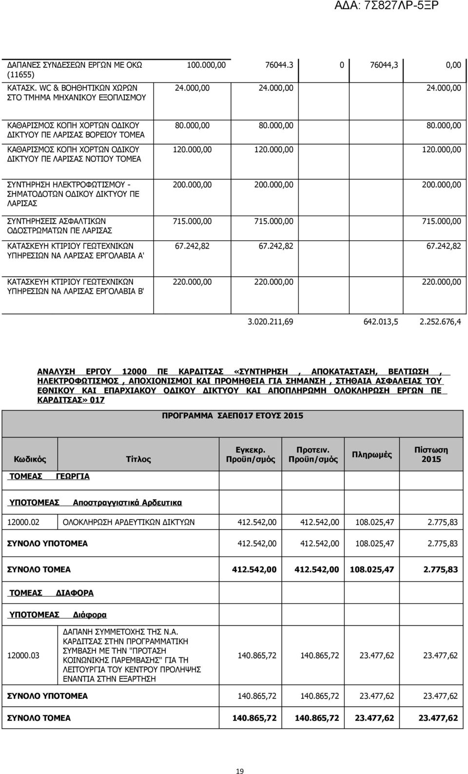 000,00 120.000,00 120.000,00 ΣΥΝΤΗΡΗΣΗ ΗΛΕΚΤΡΟΦΩΤΙΣΜΟΥ - ΣΗΜΑΤΟΔΟΤΩΝ ΟΔΙΚΟΥ ΔΙΚΤΥΟΥ ΠΕ ΛΑΡΙΣΑΣ ΣΥΝΤΗΡΗΣΕΙΣ ΑΣΦΑΛΤΙΚΩΝ ΟΔΟΣΤΡΩΜΑΤΩΝ ΠΕ ΛΑΡΙΣΑΣ ΚΑΤΑΣΚΕΥΗ ΚΤΙΡΙΟΥ ΓΕΩΤΕΧΝΙΚΩΝ ΥΠΗΡΕΣΙΩΝ ΝΑ ΛΑΡΙΣΑΣ ΕΡΓΟΛΑΒΙΑ Α' 200.
