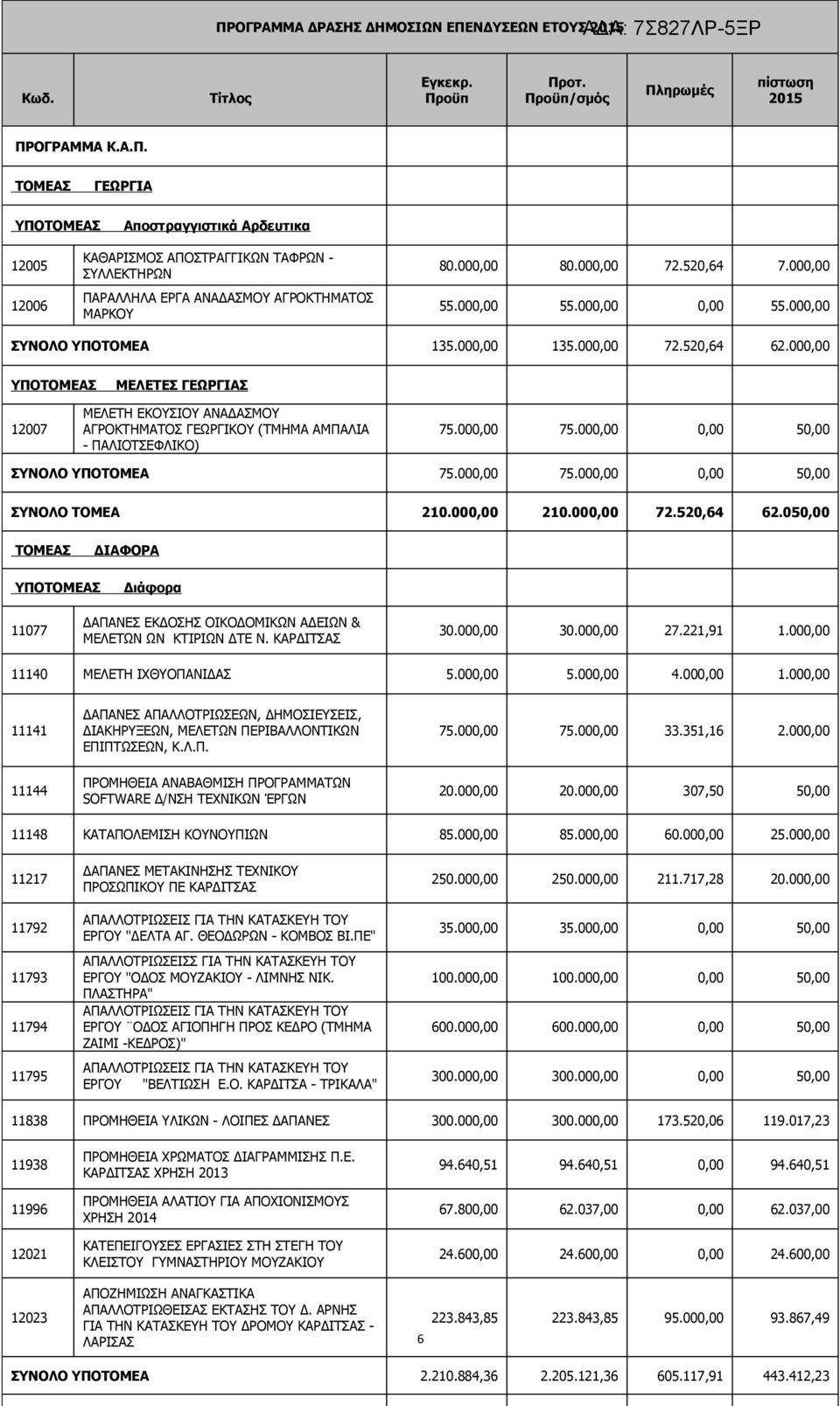 000,00 ΥΠΟΤΟΜΕΑΣ ΜΕΛΕΤΕΣ ΓΕΩΡΓΙΑΣ 12007 ΜΕΛΕΤΗ ΕΚΟΥΣΙΟΥ ΑΝΑΔΑΣΜΟΥ ΑΓΡΟΚΤΗΜΑΤΟΣ ΓΕΩΡΓΙΚΟΥ (ΤΜΗΜΑ ΑΜΠΑΛΙΑ - ΠΑΛΙΟΤΣΕΦΛΙΚΟ) 75.000,00 75.000,00 0,00 50,00 ΣΥΝΟΛΟ ΥΠΟΤΟΜΕΑ 75.000,00 75.000,00 0,00 50,00 ΣΥΝΟΛΟ ΤΟΜΕΑ 210.