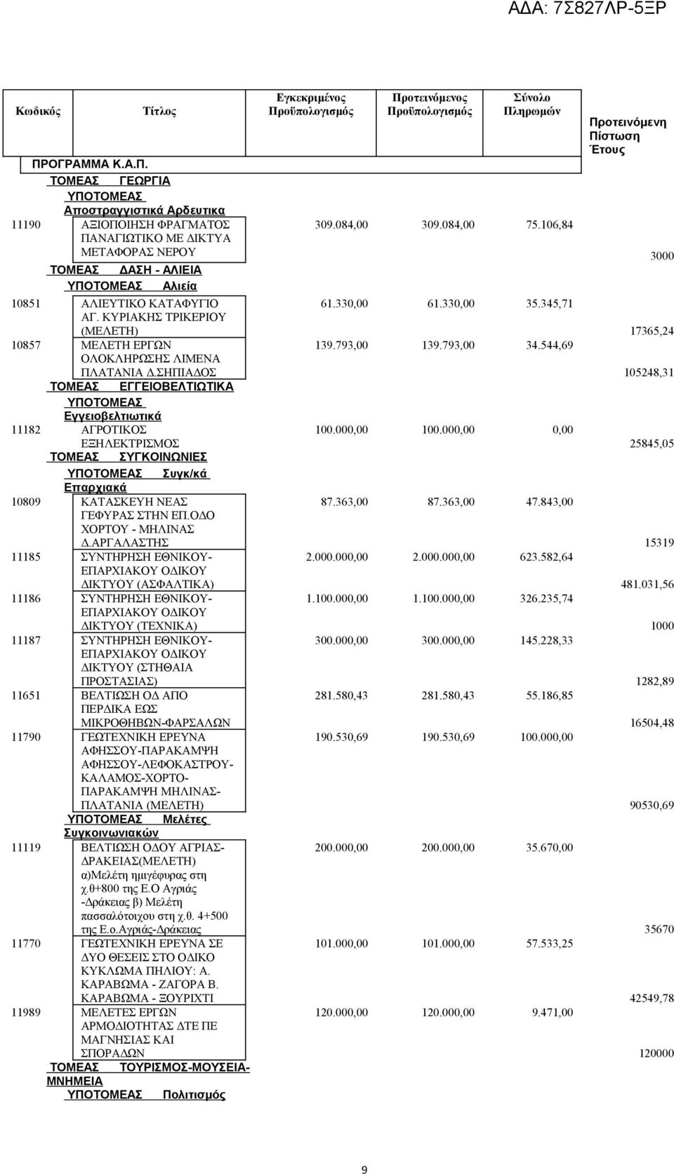 ΚΥΡΙΑΚΗΣ ΤΡΙΚΕΡΙΟΥ (ΜΕΛΕΤΗ) 10857 ΜΕΛΕΤΗ ΕΡΓΩΝ ΟΛΟΚΛΗΡΩΣΗΣ ΛΙΜΕΝΑ ΠΛΑΤΑΝΙΑ Δ.