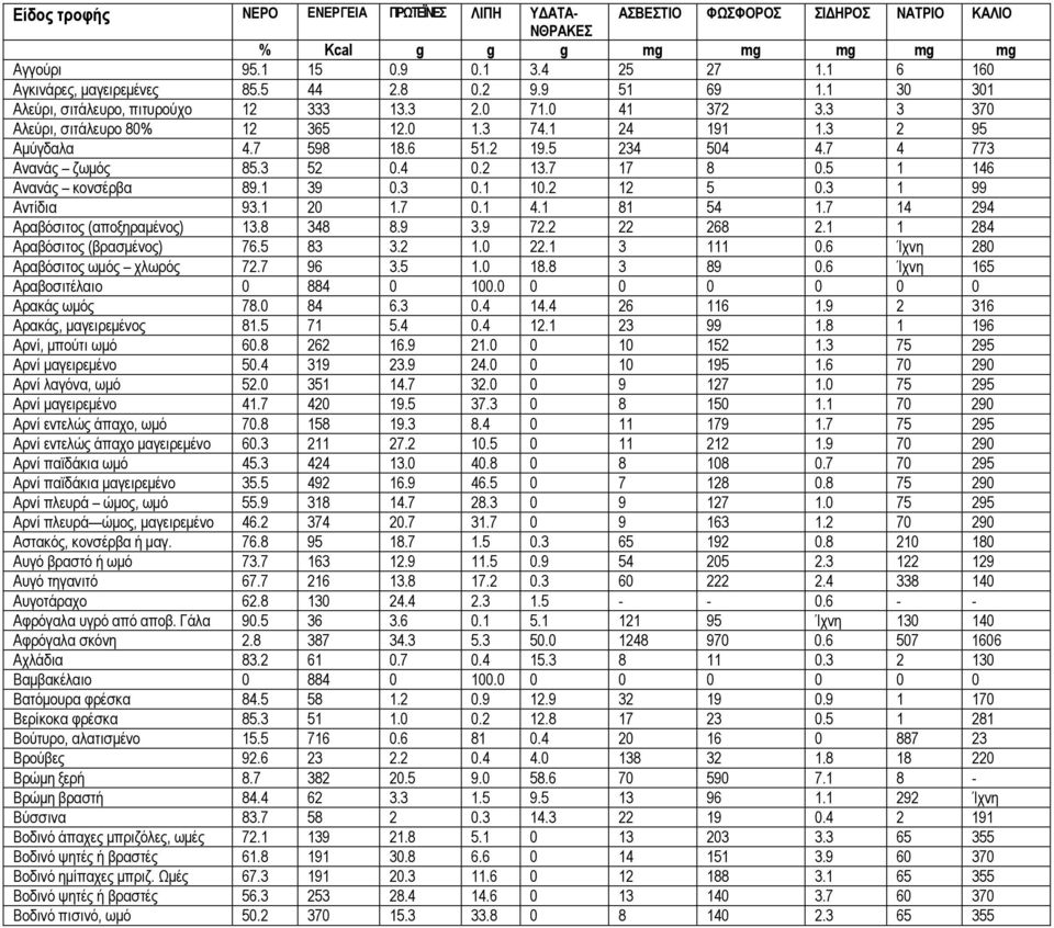 7 4 773 Ανανάς ζωμός 85.3 52 0.4 0.2 13.7 17 8 0.5 1 146 Ανανάς κονσέρβα 89.1 39 0.3 0.1 10.2 12 5 0.3 1 99 Αντίδια 93.1 20 1.7 0.1 4.1 81 54 1.7 14 294 Αραβόσιτος (αποξηραμένος) 13.8 348 8.9 3.9 72.