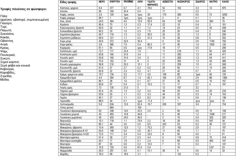 4-11 - 2.2 - - Καφές, σκόνη 2.6 129 Ίχνη Ίχνη 35 179 383 5.6 72 3256 Καφές ρόφημα 98.1 1 Ίχνη Ίχνη Ίχνη 2 4 0.1 1 36 Κέικ, απλό 24.5 364 4.5 13.9 55.9 64 102 0.4 300 79 Κεράσια 80.4 70 1.3 0.3 17.