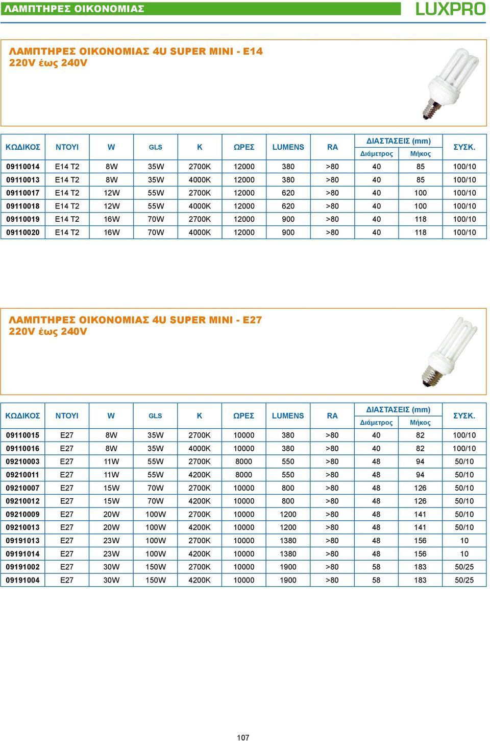 ΟΙΚΟΝΟΜΙΑΣ 4U SUPER MINI - Ε27 09110015 E27 8W 35W 2700Κ 10000 380 >80 40 82 100/10 09110016 E27 8W 35W 4000Κ 10000 380 >80 40 82 100/10 09210003 E27 11W 55W 2700Κ 8000 550 >80 48 94 50/10 09210011