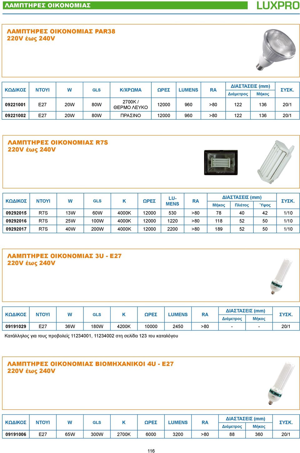 4000K 12000 1220 >80 118 52 50 1/10 09292017 R7S 40W 200W 4000K 12000 2200 >80 189 52 50 1/10 ΛΑΜΠΤΗΡΕΣ ΟΙΚΟΝΟΜΙΑΣ 3U - E27 09191029 E27 36W 180W 4200Κ 10000 2450 >80 - - 20/1