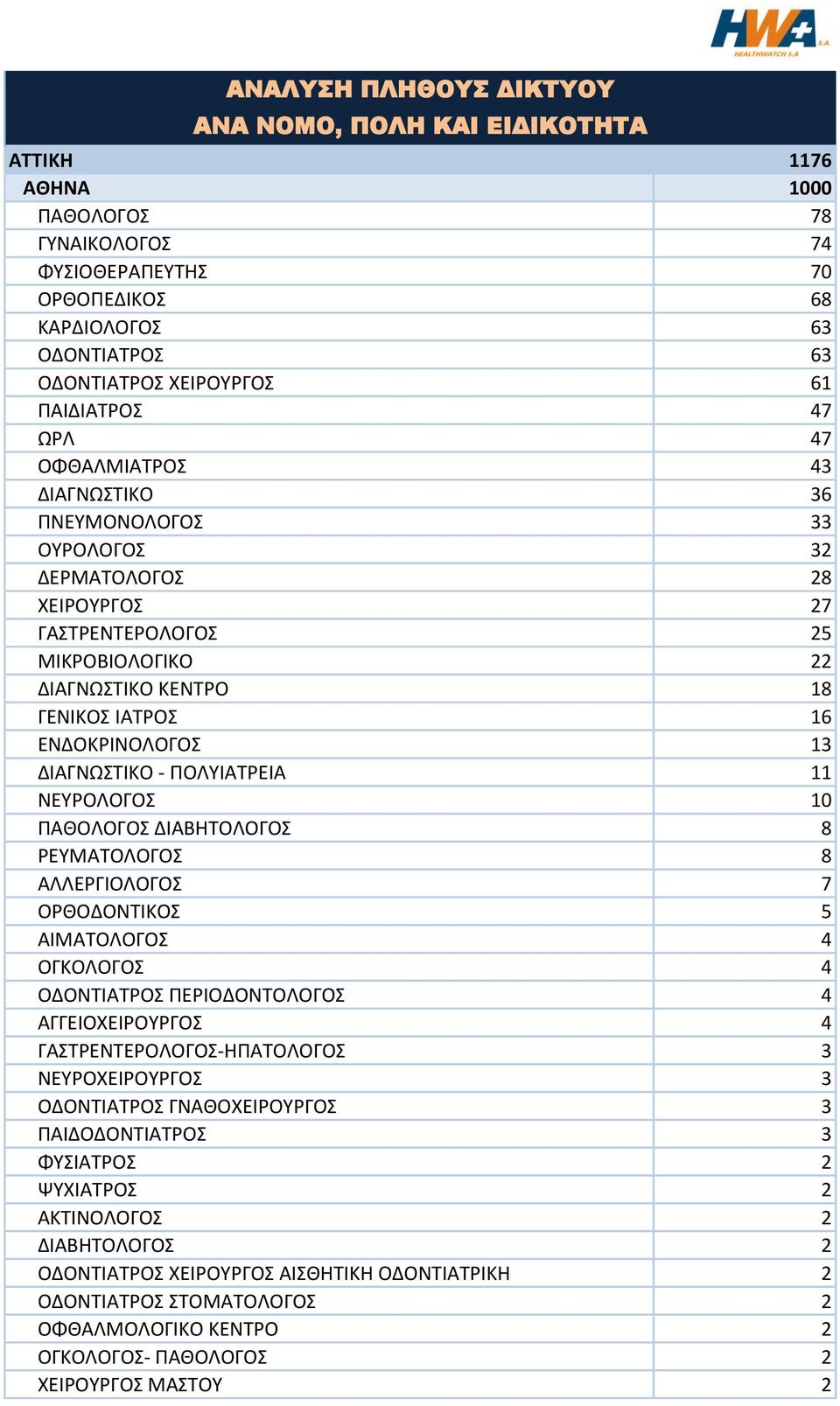 - ΠΟΛΥΙΑΤΡΕΙΑ 11 ΝΕΥΡΟΛΟΓΟΣ 10 ΠΑΘΟΛΟΓΟΣ ΔΙΑΒΗΤΟΛΟΓΟΣ 8 ΡΕΥΜΑΤΟΛΟΓΟΣ 8 ΑΛΛΕΡΓΙΟΛΟΓΟΣ 7 ΟΡΘΟΔΟΝΤΙΚΟΣ 5 ΑΙΜΑΤΟΛΟΓΟΣ 4 ΟΓΚΟΛΟΓΟΣ 4 ΟΔΟΝΤΙΑΤΡΟΣ ΠΕΡΙΟΔΟΝΤΟΛΟΓΟΣ 4 ΑΓΓΕΙΟΧΕΙΡΟΥΡΓΟΣ 4