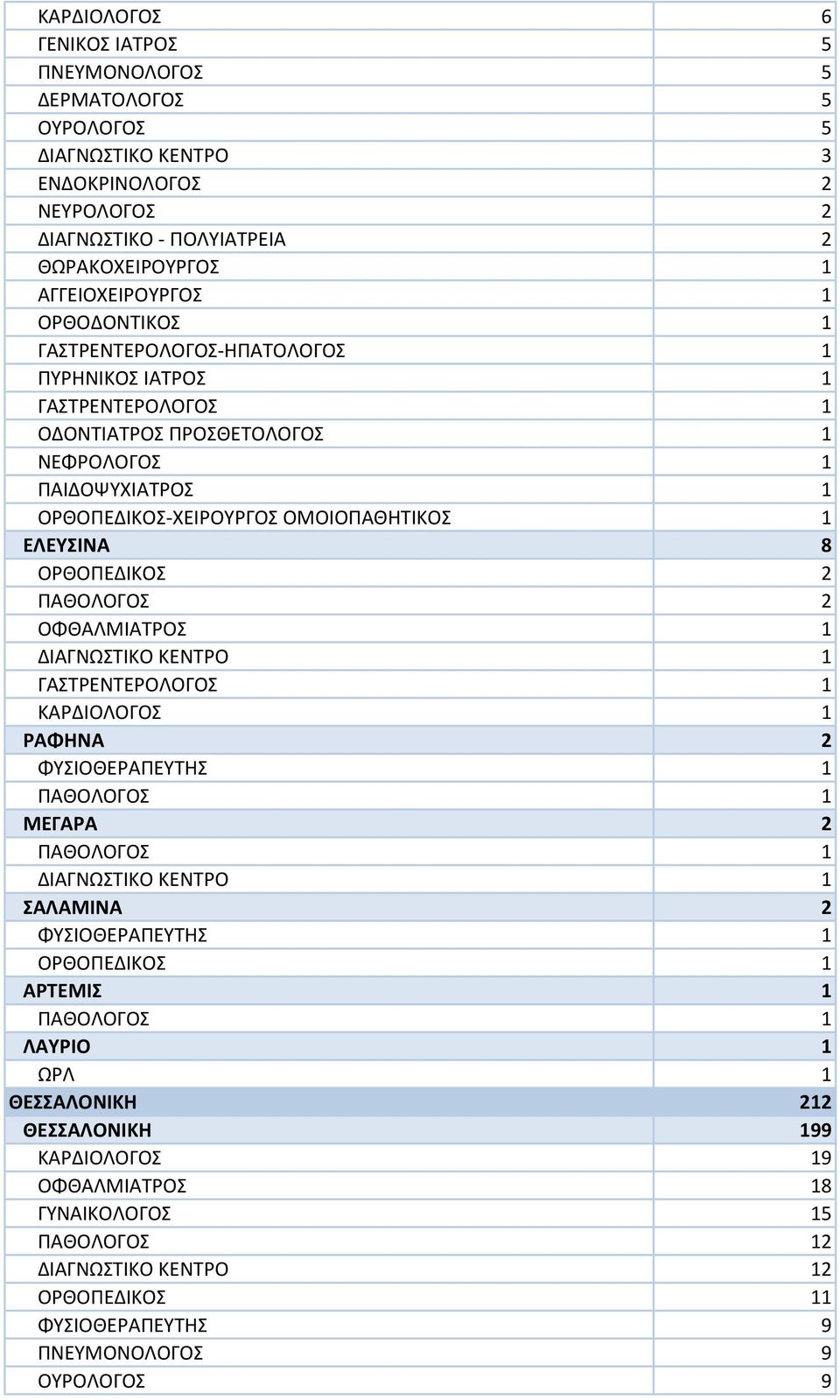 ΙΑΤΡΟΣ 1 ΟΔΟΝΤΙΑΤΡΟΣ ΠΡΟΣΘΕΤΟΛΟΓΟΣ 1 ΝΕΦΡΟΛΟΓΟΣ 1 ΠΑΙΔΟΨΥΧΙΑΤΡΟΣ 1 ΟΡΘΟΠΕΔΙΚΟΣ-ΧΕΙΡΟΥΡΓΟΣ ΟΜΟΙΟΠΑΘΗΤΙΚΟΣ 1 ΕΛΕΥΣΙΝΑ 8 ΡΑΦΗΝΑ