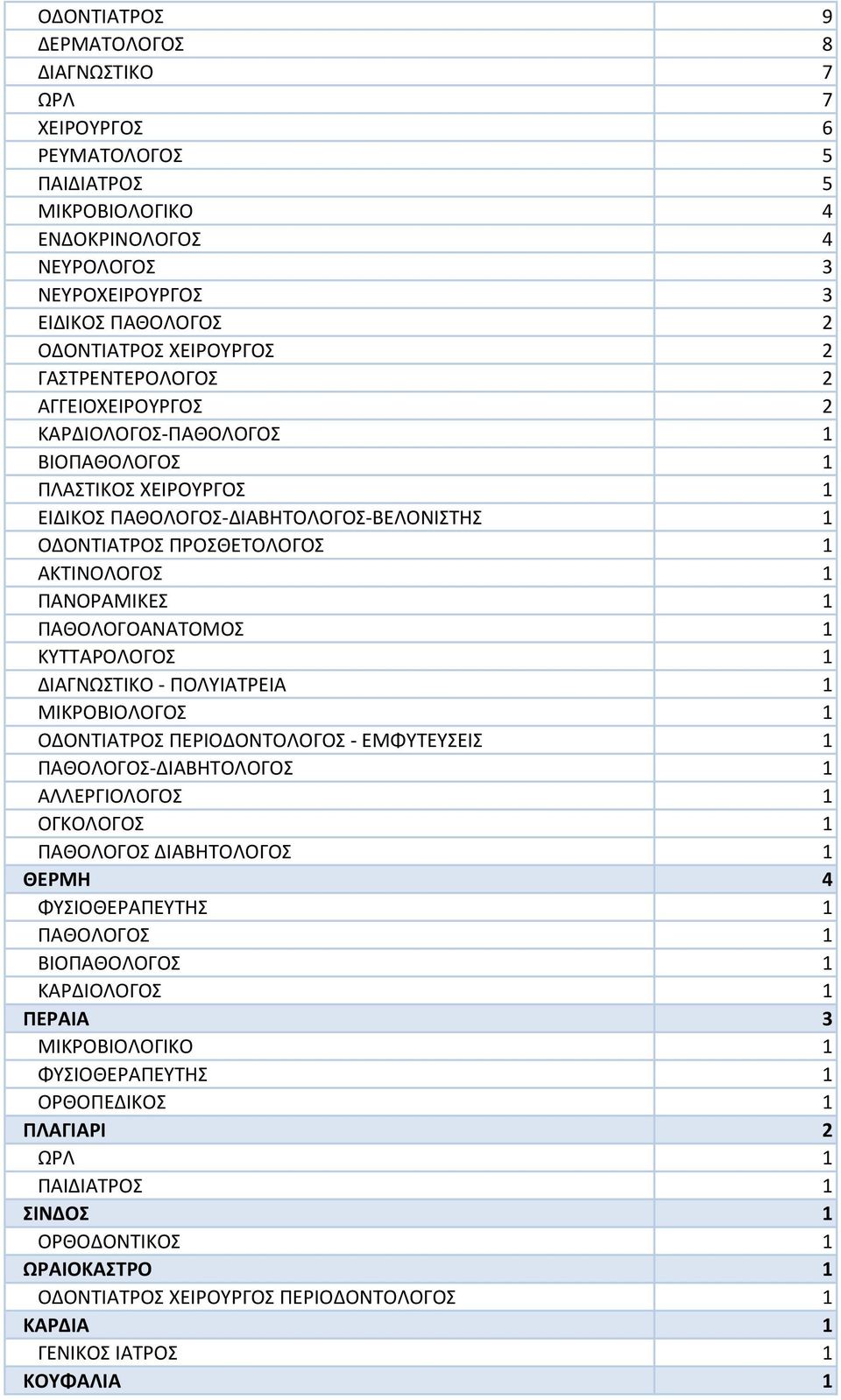 ΠΑΝΟΡΑΜΙΚΕΣ 1 ΠΑΘΟΛΟΓΟΑΝΑΤΟΜΟΣ 1 ΚΥΤΤΑΡΟΛΟΓΟΣ 1 ΔΙΑΓΝΩΣΤΙΚΟ - ΠΟΛΥΙΑΤΡΕΙΑ 1 ΜΙΚΡΟΒΙΟΛΟΓΟΣ 1 ΟΔΟΝΤΙΑΤΡΟΣ ΠΕΡΙΟΔΟΝΤΟΛΟΓΟΣ - ΕΜΦΥΤΕΥΣΕΙΣ 1 ΠΑΘΟΛΟΓΟΣ-ΔΙΑΒΗΤΟΛΟΓΟΣ 1 ΑΛΛΕΡΓΙΟΛΟΓΟΣ 1