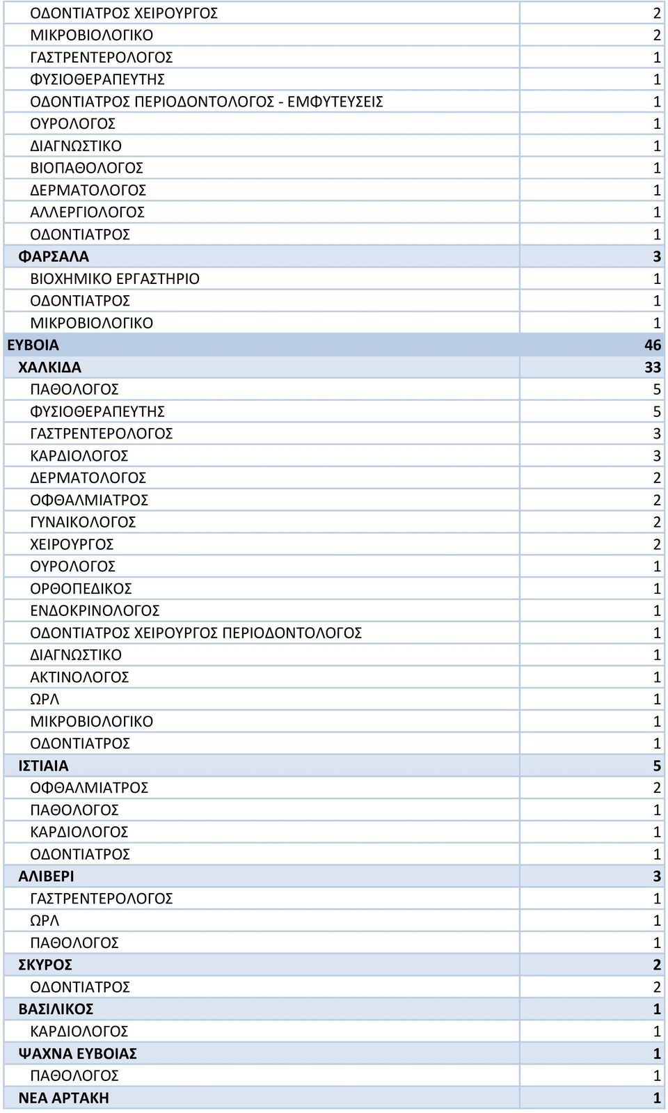 ΚΑΡΔΙΟΛΟΓΟΣ 3 ΔΕΡΜΑΤΟΛΟΓΟΣ 2 ΟΦΘΑΛΜΙΑΤΡΟΣ 2 ΓΥΝΑΙΚΟΛΟΓΟΣ 2 ΧΕΙΡΟΥΡΓΟΣ 2 ΕΝΔΟΚΡΙΝΟΛΟΓΟΣ 1 ΟΔΟΝΤΙΑΤΡΟΣ ΧΕΙΡΟΥΡΓΟΣ