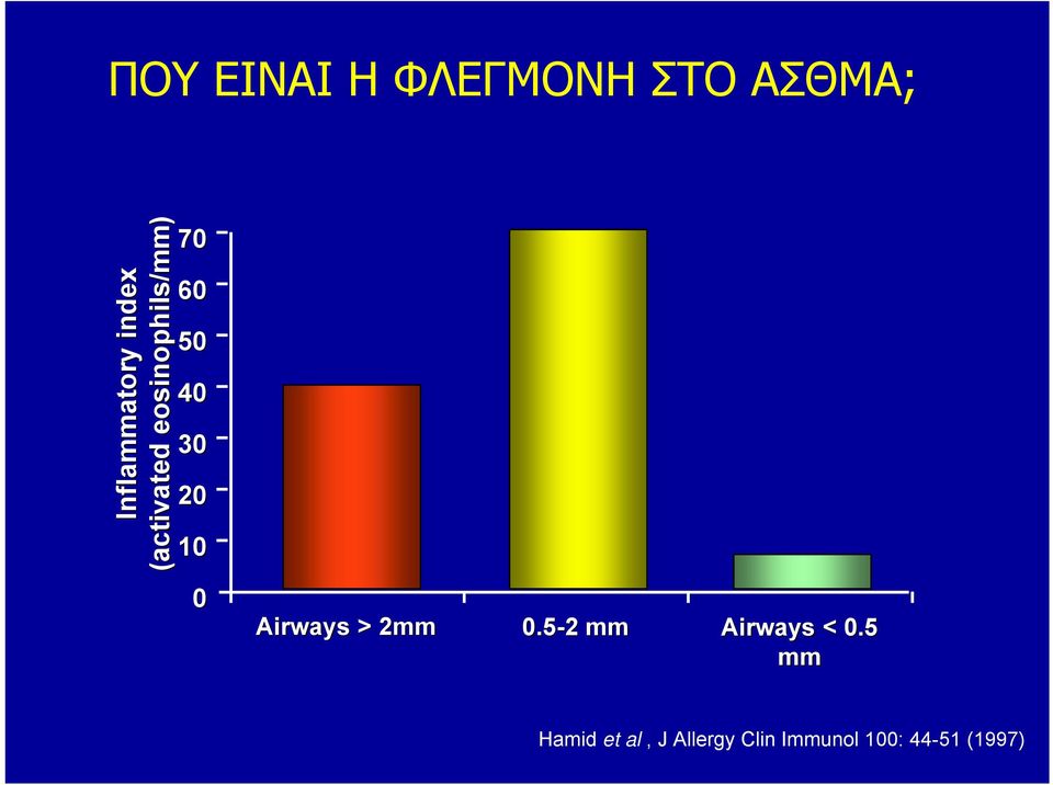 20 10 0 Airways > 2mm 0.5-2 2 mm Airways < 0.