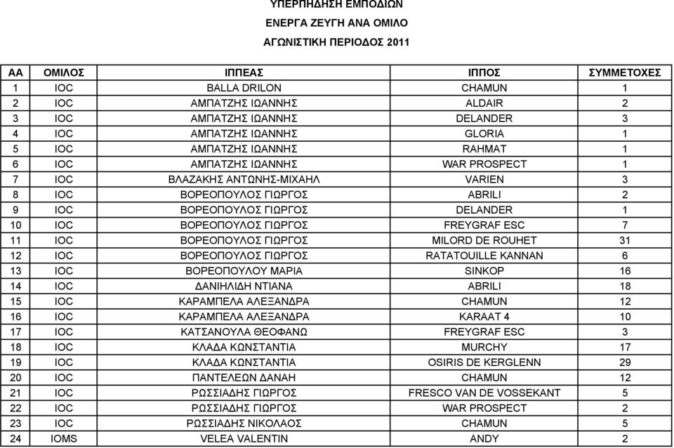 12 IOC ΒΟΡΕΟΠΟΥΛΟΣ ΓΙΩΡΓΟΣ RATATOUILLE KANNAN 6 13 IOC ΒΟΡΕΟΠΟΥΛΟΥ ΜΑΡΙΑ SINKOP 16 14 IOC ΔΑΝΙΗΛΙΔΗ ΝΤΙΑΝΑ ABRILI 18 15 IOC ΚΑΡΑΜΠΕΛΑ ΑΛΕΞΑΝΔΡΑ CHAMUN 12 16 IOC ΚΑΡΑΜΠΕΛΑ ΑΛΕΞΑΝΔΡΑ KARAAT 4 10 17 IOC