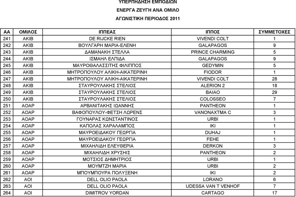 ΑΚΙΒ ΣΤΑΥΡΟΥΛΑΚΗΣ ΣΤΕΛΙΟΣ COLOSSEO 7 251 ΑΟΑΡ ΑΡΒΑΝΙΤΑΚΗΣ ΙΩΑΝΝΗΣ PANTHEON 1 252 ΑΟΑΡ ΒΑΦΟΠΟΥΛΟΥ-ΦΕΤΣΗ ΛΩΡΕΝΣ VANONAXTMA C 3 253 ΑΟΑΡ ΓΟΥΝΑΡΑΣ ΚΩΝΣΤΑΝΤΙΝΟΣ URBI 1 254 ΑΟΑΡ ΚΑΠΟΛΑΣ ΧΑΡΑΛΑΜΠΟΣ IKI 1