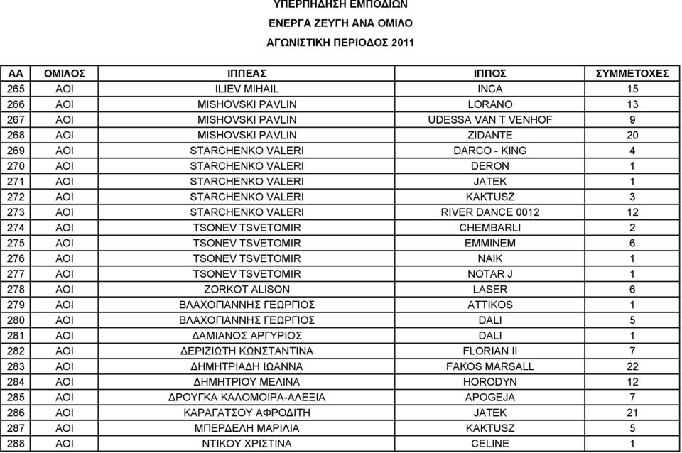 TSVETOMIR EMMINEM 6 276 ΑΟΙ TSONEV TSVETOMIR NAIK 1 277 ΑΟΙ TSONEV TSVETOMIR NOTAR J 1 278 ΑΟΙ ZORKOT ALISON LASER 6 279 ΑΟΙ ΒΛΑΧΟΓΙΑΝΝΗΣ ΓΕΩΡΓΙΟΣ ATTIKOS 1 280 ΑΟΙ ΒΛΑΧΟΓΙΑΝΝΗΣ ΓΕΩΡΓΙΟΣ DALI 5 281