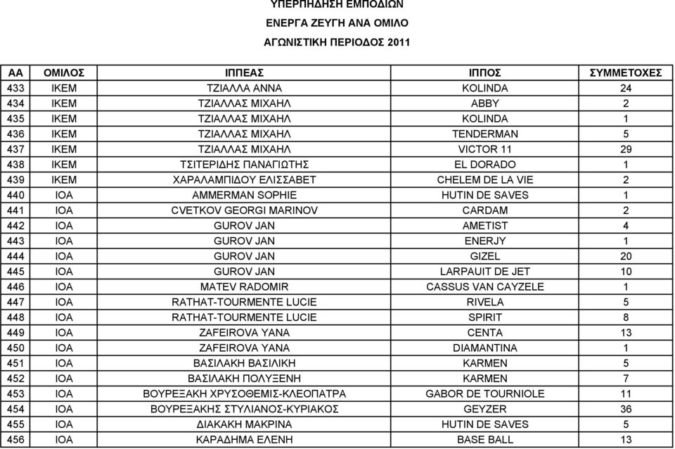 JAN ENERJY 1 444 ΙΟΑ GUROV JAN GIZEL 20 445 ΙΟΑ GUROV JAN LARPAUIT DE JET 10 446 ΙΟΑ MATEV RADOMIR CASSUS VAN CAYZELE 1 447 ΙΟΑ RATHAT-TOURMENTE LUCIE RIVELA 5 448 ΙΟΑ RATHAT-TOURMENTE LUCIE SPIRIT 8