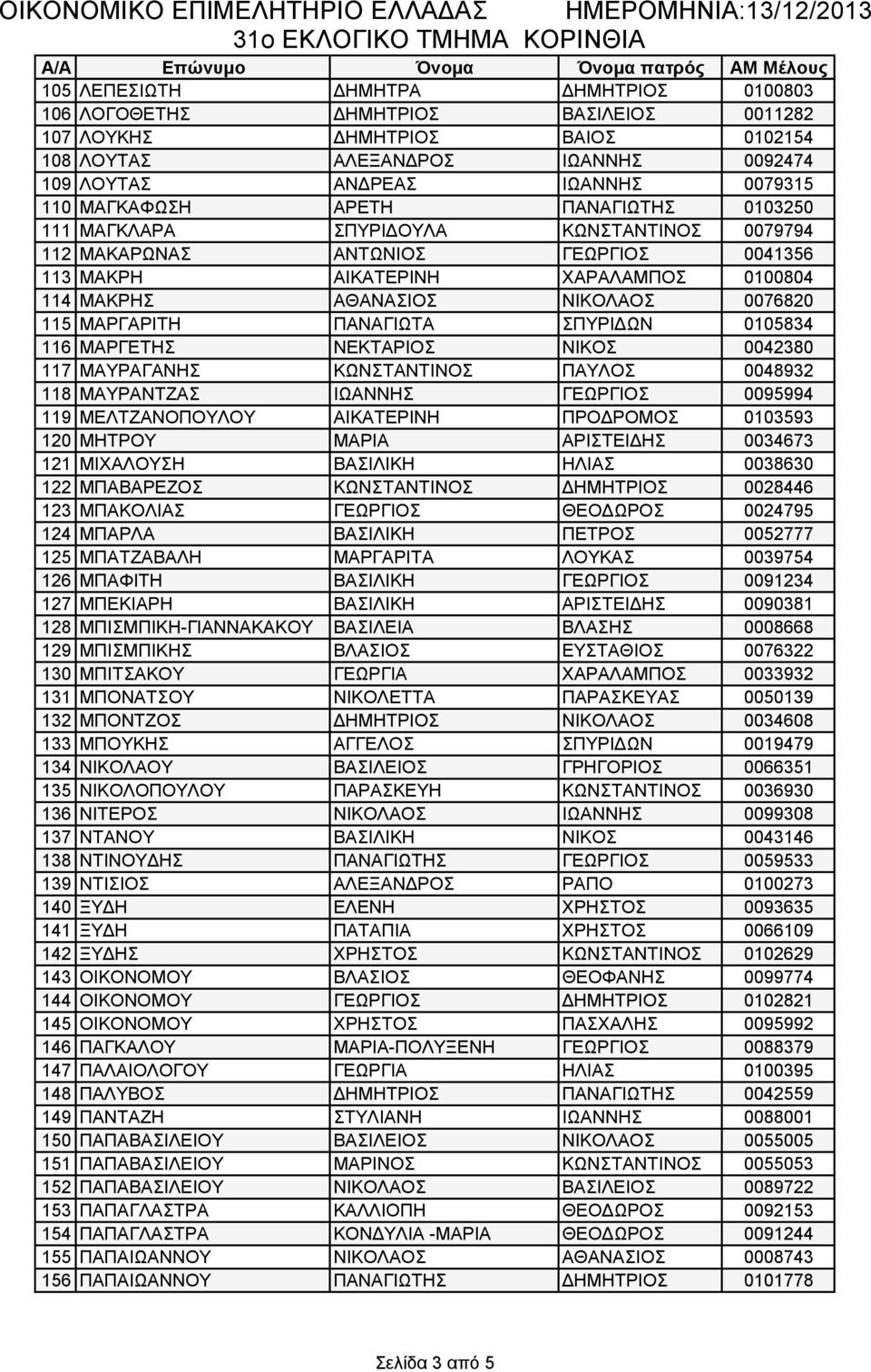 115 ΜΑΡΓΑΡΙΤΗ ΠΑΝΑΓΙΩΤΑ ΣΠΥΡΙΔΩΝ 0105834 116 ΜΑΡΓΕΤΗΣ ΝΕΚΤΑΡΙΟΣ ΝΙΚΟΣ 0042380 117 ΜΑΥΡΑΓΑΝΗΣ ΚΩΝΣΤΑΝΤΙΝΟΣ ΠΑΥΛΟΣ 0048932 118 ΜΑΥΡΑΝΤΖΑΣ ΙΩΑΝΝΗΣ ΓΕΩΡΓΙΟΣ 0095994 119 ΜΕΛΤΖΑΝΟΠΟΥΛΟΥ ΑΙΚΑΤΕΡΙΝΗ