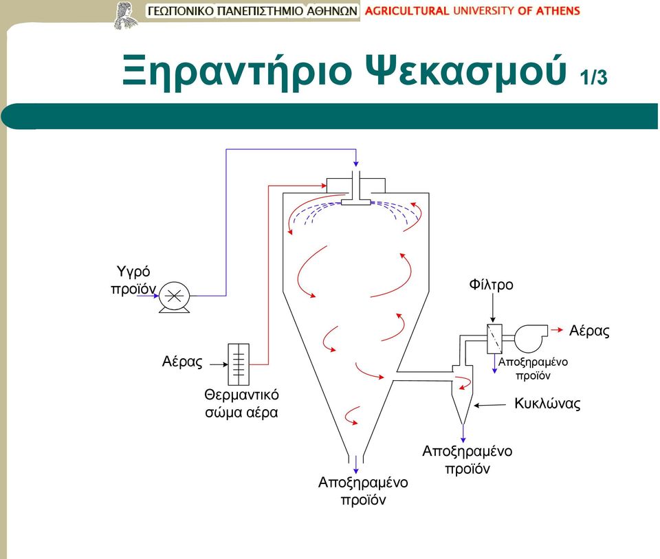 αέρα Αποξηραμένο προϊόν Κυκλώνας