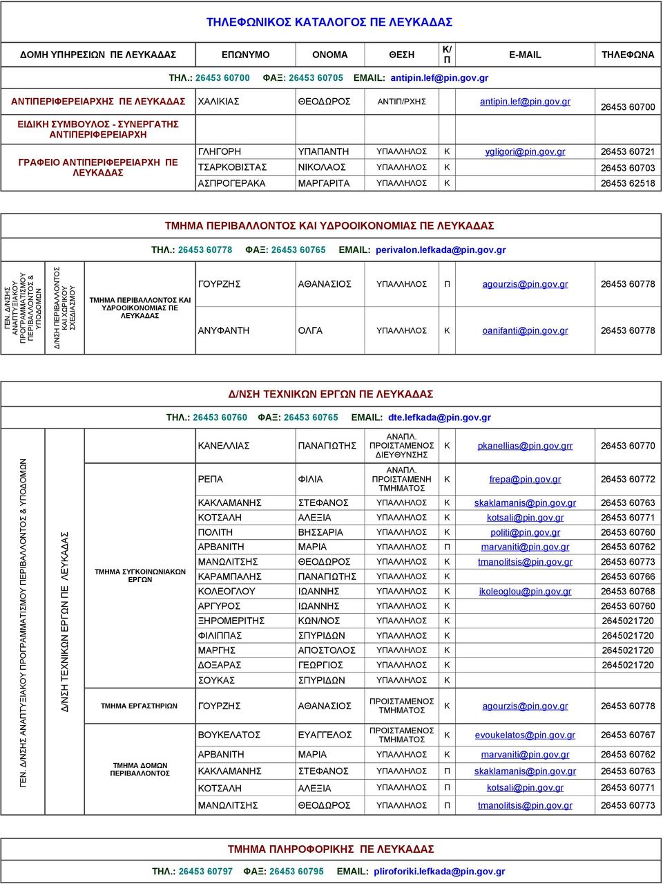 gr antipin.lef@pin.gov.gr 26453 60700 ΓΛΗΓΟΡΗ ΥΑΑΝΤΗ ΥΑΛΛΗΛΟΣ Κ ygligori@pin.gov.gr 26453 60721 ΤΣΑΡΚΟΒΙΣΤΑΣ ΝΙΚΟΛΑΟΣ ΥΑΛΛΗΛΟΣ Κ 26453 60703 ΑΣΡΟΓΕΡΑΚΑ ΜΑΡΓΑΡΙΤΑ ΥΑΛΛΗΛΟΣ Κ 26453 62518 ΤΜΗΜΑ ΕΡΙΒΑΛΛΟΝΤΟΣ ΚΑΙ ΥΔΡΟΟΙΚΟΝΟΜΙΑΣ Ε ΤΗΛ.