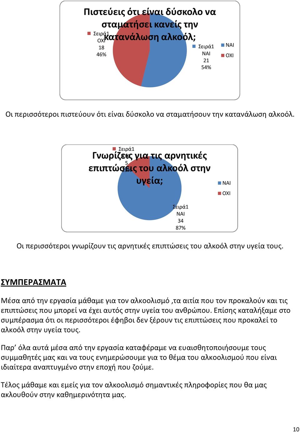 ΣΥΜΠΕΡΑΣΜΑΤΑ Μέσα από την εργασία μάθαμε για τον αλκοολισμό,τα αιτία που τον προκαλούν και τις επιπτώσεις που μπορεί να έχει αυτός στην υγεία του ανθρώπου.
