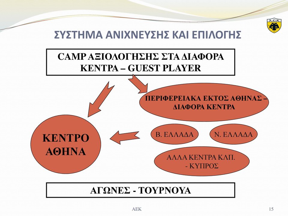 ΑΘΗΝΑΣ ΔΙΑΦΟΡΑ ΚΕΝΤΡΑ ΚΕΝΤΡΟ ΑΘΗΝΑ Β. ΕΛΛΑΔΑ Ν.