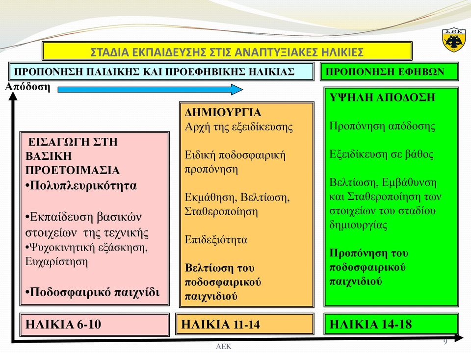 προπόνηση Εκμάθηση, Βελτίωση, Σταθεροποίηση Επιδεξιότητα Βελτίωση του ποδοσφαιρικού παιχνιδιού ΠΡΟΠΟΝΗΣΗ ΕΦΗΒΩΝ ΥΨΗΛΗ ΑΠΟΔΟΣΗ Προπόνηση απόδοσης