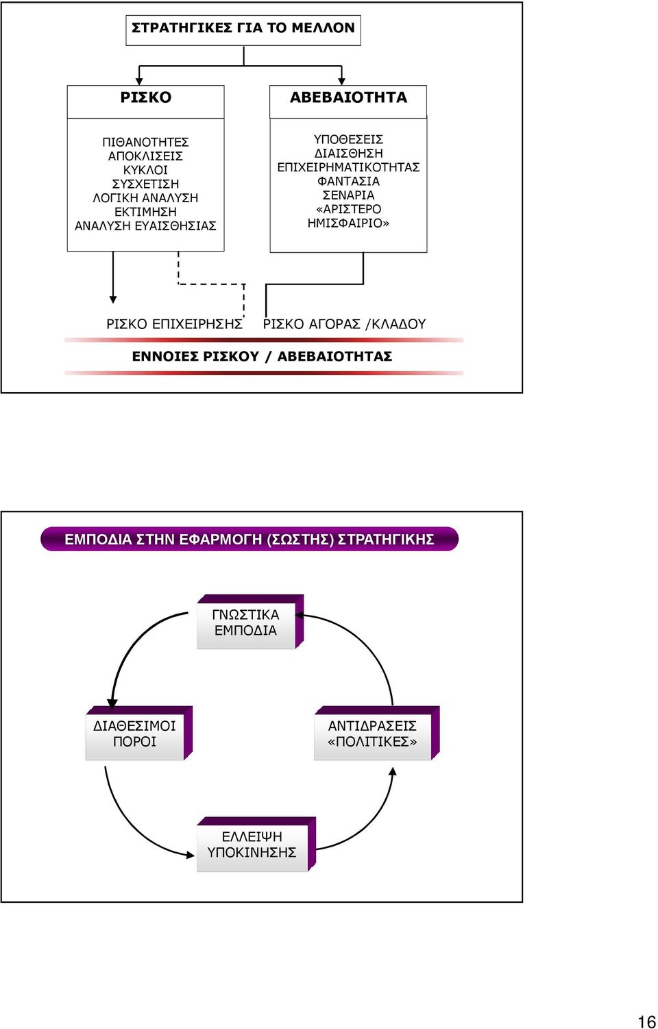 ΗΜΙΣΦΑΙΡΙΟ» ΡΙΣΚΟ ΕΠΙΧΕΙΡΗΣΗΣ ΡΙΣΚΟ ΑΓΟΡΑΣ /ΚΛΑΔΟΥ ΕΝΝΟΙΕΣ ΡΙΣΚΟΥ / ΑΒΕΒΑΙΟΤΗΤΑΣ ΕΜΠΟΔΙΑ ΣΤΗΝ