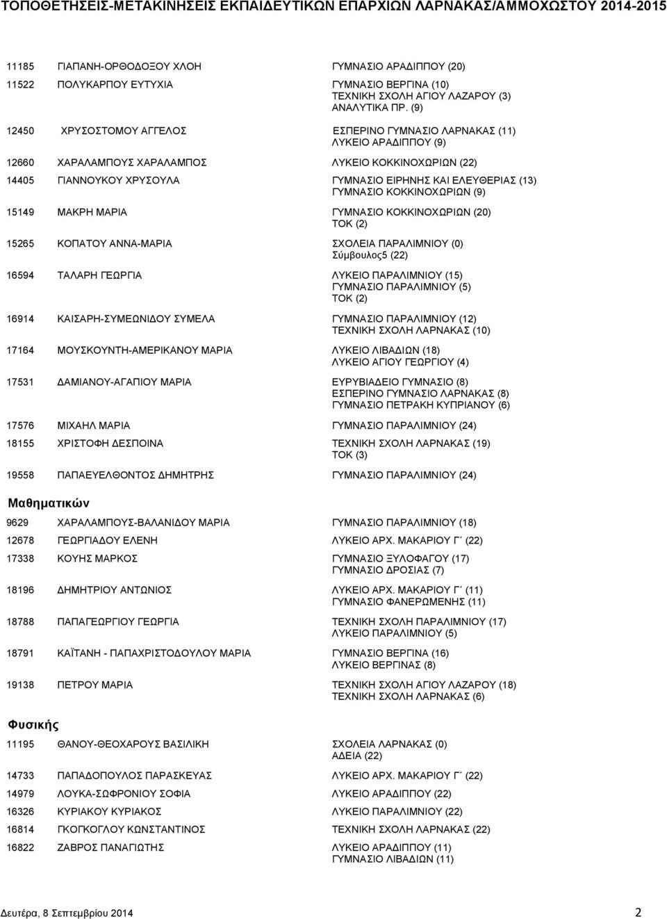 (13) ΓΥΜΝΑΣΙΟ ΚΟΚΚΙΝΟΧΩΡΙΩΝ (9) 15149 ΜΑΚΡΗ ΜΑΡΙΑ ΓΥΜΝΑΣΙΟ ΚΟΚΚΙΝΟΧΩΡΙΩΝ (20) ΤΟΚ (2) 15265 ΚΟΠΑΤΟΥ ΑΝΝΑ-ΜΑΡΙΑ ΣΧΟΛΕΙΑ ΠΑΡΑΛΙΜΝΙΟΥ (0) Σύµβουλος5 (22) 16594 ΤΑΛΑΡΗ ΓΕΩΡΓΙΑ ΛΥΚΕΙΟ ΠΑΡΑΛΙΜΝΙΟΥ (15)