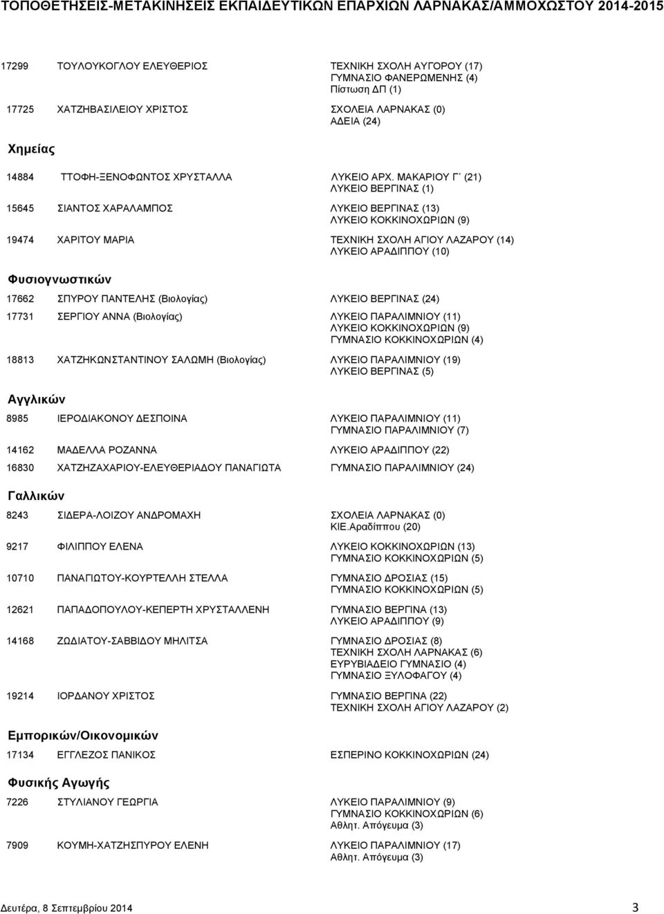 17662 ΣΠΥΡΟΥ ΠΑΝΤΕΛΗΣ (Βιολογίας) ΛΥΚΕΙΟ ΒΕΡΓΙΝΑΣ (24) 17731 ΣΕΡΓΙΟΥ ΑΝΝΑ (Βιολογίας) ΛΥΚΕΙΟ ΠΑΡΑΛΙΜΝΙΟΥ (11) ΛΥΚΕΙΟ ΚΟΚΚΙΝΟΧΩΡΙΩΝ (9) ΓΥΜΝΑΣΙΟ ΚΟΚΚΙΝΟΧΩΡΙΩΝ (4) 18813 ΧΑΤΖΗΚΩΝΣΤΑΝΤΙΝΟΥ ΣΑΛΩΜΗ