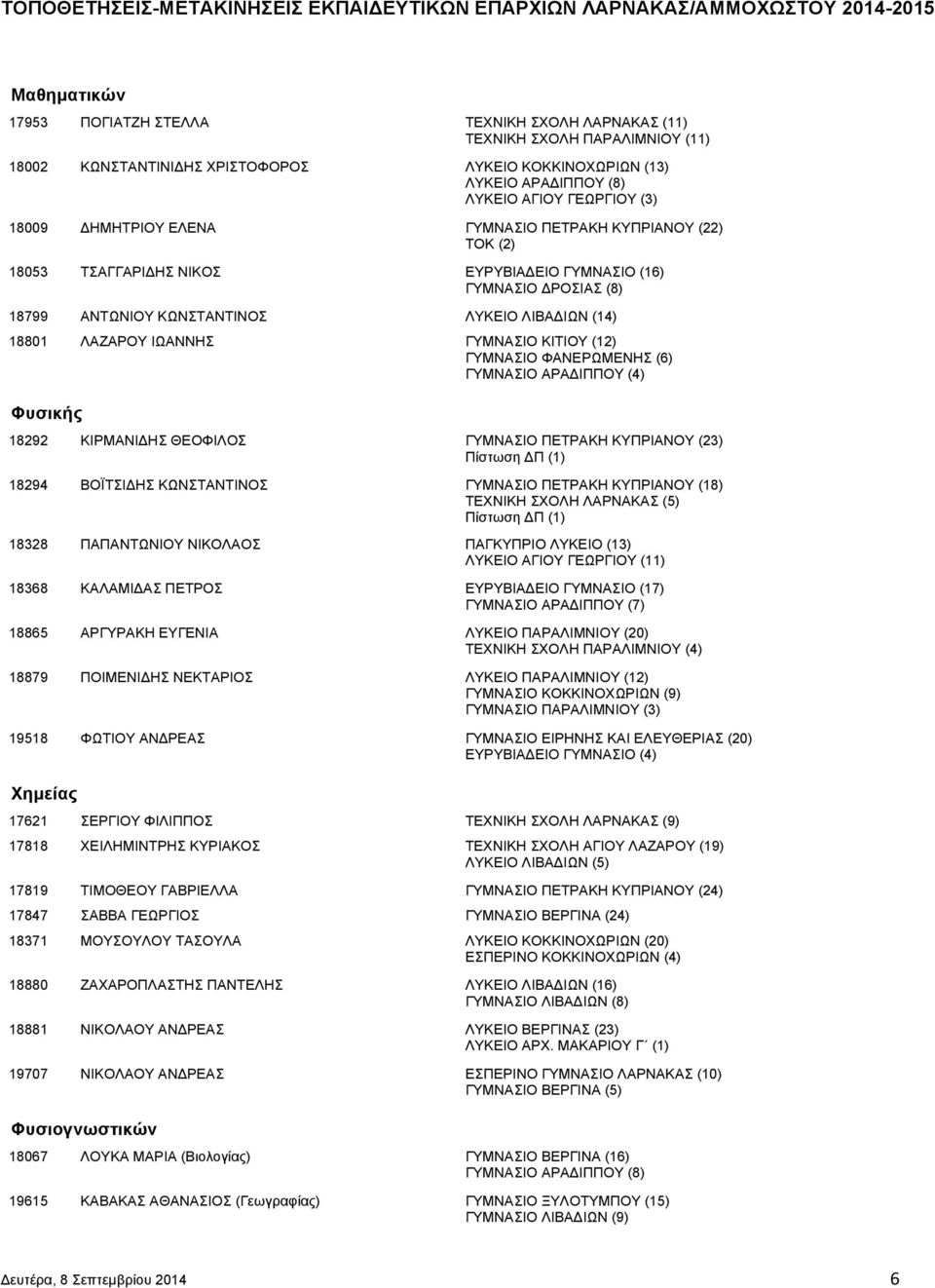 ΙΩΑΝΝΗΣ ΓΥΜΝΑΣΙΟ ΚΙΤΙΟΥ (12) ΓΥΜΝΑΣΙΟ ΦΑΝΕΡΩΜΕΝΗΣ (6) ΓΥΜΝΑΣΙΟ ΑΡΑΔΙΠΠΟΥ (4) Φυσικής 18292 ΚΙΡΜΑΝΙΔΗΣ ΘΕΟΦΙΛΟΣ ΓΥΜΝΑΣΙΟ ΠΕΤΡΑΚΗ ΚΥΠΡΙΑΝΟΥ (23) 18294 ΒΟΪΤΣΙΔΗΣ ΚΩΝΣΤΑΝΤΙΝΟΣ ΓΥΜΝΑΣΙΟ ΠΕΤΡΑΚΗ ΚΥΠΡΙΑΝΟΥ
