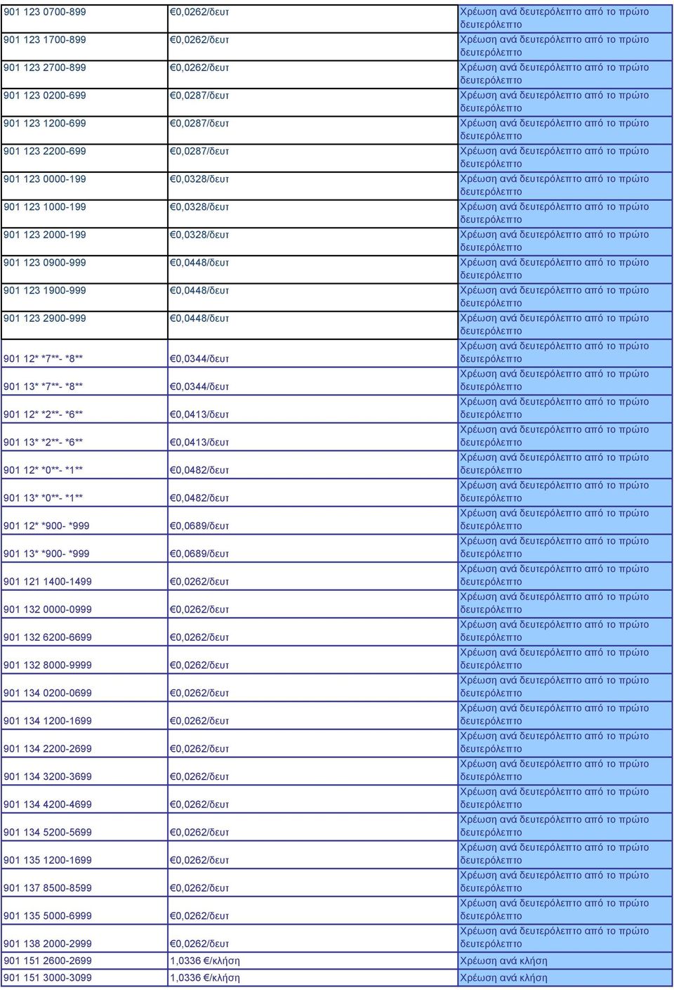 0,0328/δευτ Χρέωση ανά από το πρώτο 901 123 2000-199 0,0328/δευτ Χρέωση ανά από το πρώτο 901 123 0900-999 0,0448/δευτ Χρέωση ανά από το πρώτο 901 123 1900-999 0,0448/δευτ Χρέωση ανά από το πρώτο 901