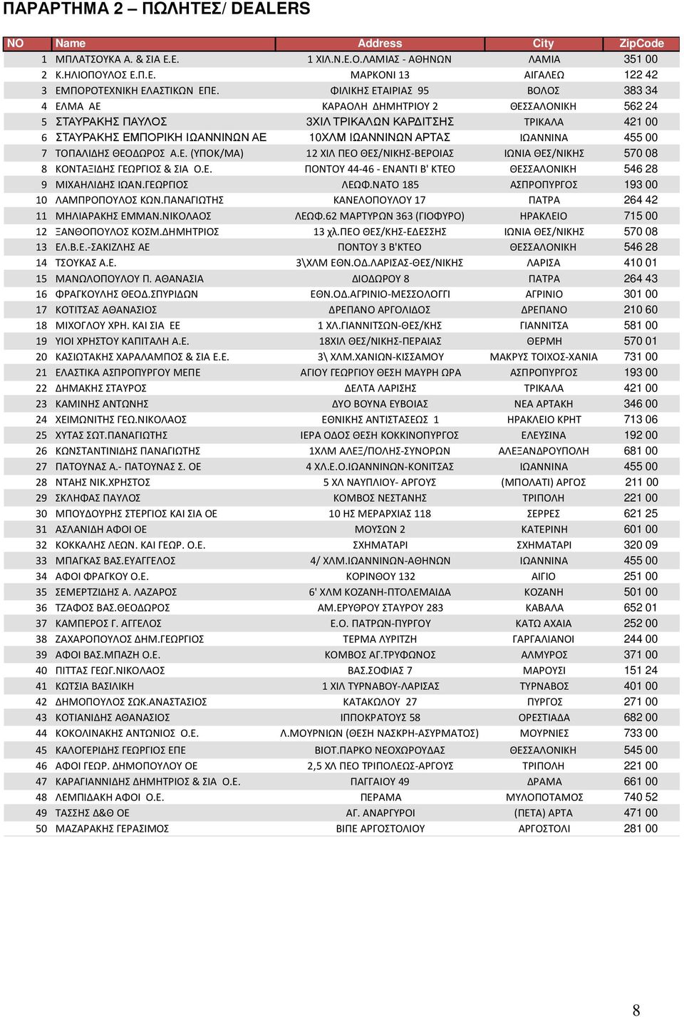 ΙΩΑΝΝΙΝΑ 455 00 7 ΤΟΠΑΛΙΔΗΣ ΘΕΟΔΩΡΟΣ Α.Ε. (ΥΠΟΚ/ΜΑ) 12 ΧΙΛ ΠΕΟ ΘΕΣ/ΝΙΚΗΣ-ΒΕΡΟΙΑΣ ΙΩΝΙΑ ΘΕΣ/ΝΙΚΗΣ 570 08 8 ΚΟΝΤΑΞΙΔΗΣ ΓΕΩΡΓΙΟΣ & ΣΙΑ Ο.Ε. ΠΟΝΤΟΥ 44-46 - ΕΝΑΝΤΙ Β' ΚΤΕΟ ΘΕΣΣΑΛΟΝΙΚΗ 546 28 9 ΜΙΧΑΗΛΙΔΗΣ IΩΑΝ.