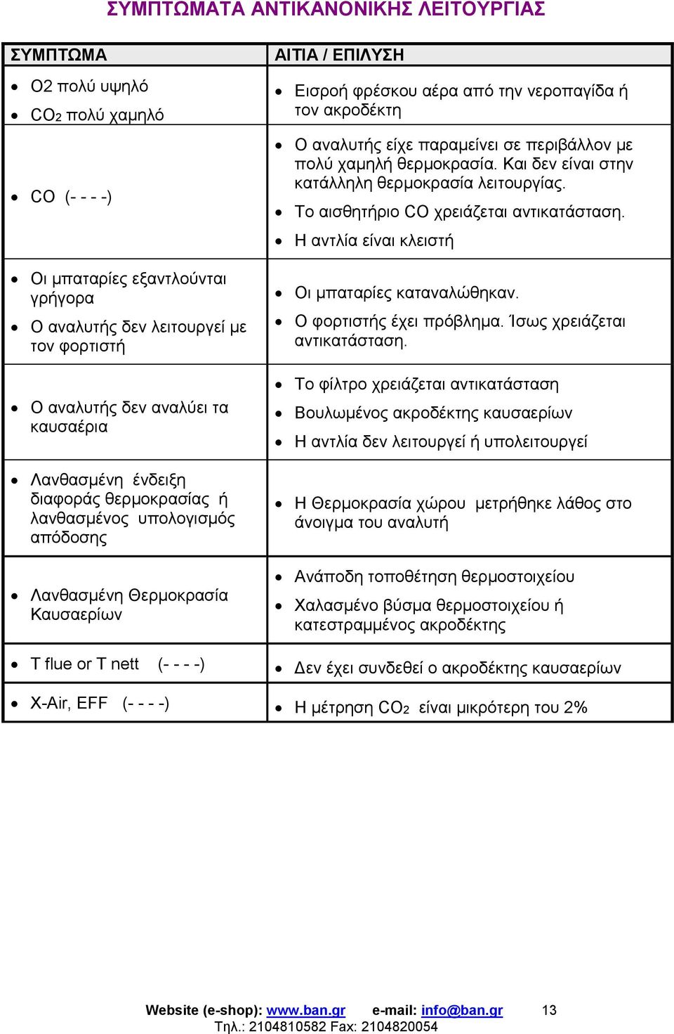 αναλυτής είχε παραμείνει σε περιβάλλον με πολύ χαμηλή θερμοκρασία. Και δεν είναι στην κατάλληλη θερμοκρασία λειτουργίας. Το αισθητήριο CO χρειάζεται αντικατάσταση.