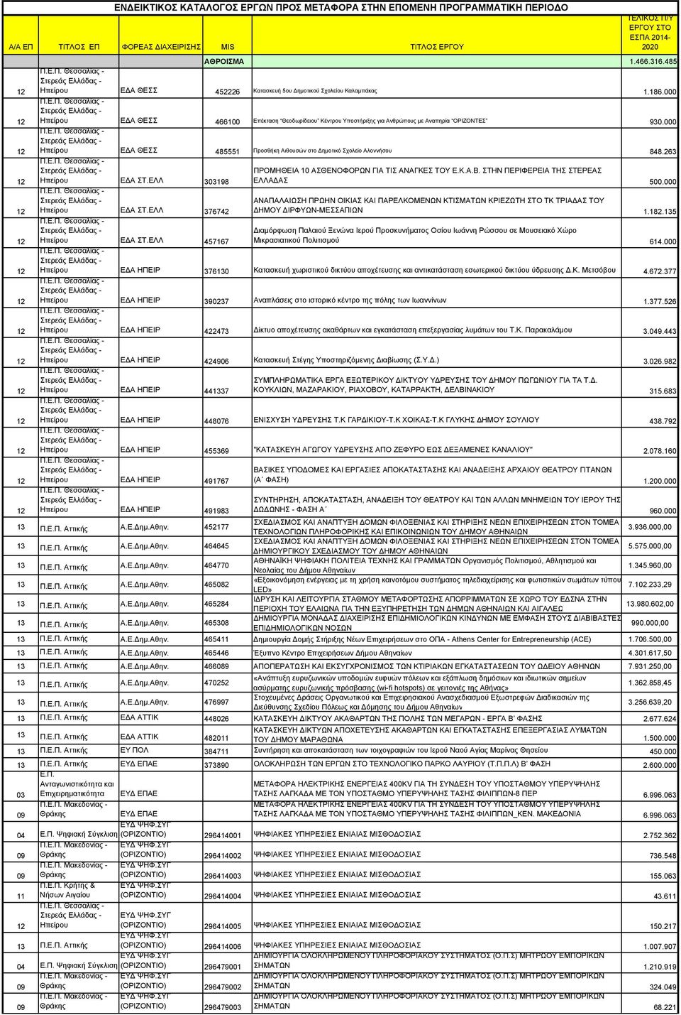 000 ΕΔΑ ΘΕΣΣ 485551 Προσθήκη Αιθουσών στο Δημοτικό Σχολείο Αλοννήσου 848.263 ΠΡΟΜΗΘΕΙΑ ΑΣΘΕΝΟΦΟΡΩΝ ΓΙΑ ΤΙΣ ΑΝΑΓΚΕΣ ΤΟΥ Ε.Κ.Α.Β. ΣΤΗΝ ΠΕΡΙΦΕΡΕΙΑ ΤΗΣ ΣΤΕΡΕΑΣ ΕΔΑ ΣΤ.ΕΛΛ 3198 ΕΛΛΑΔΑΣ 500.000 ΕΔΑ ΣΤ.