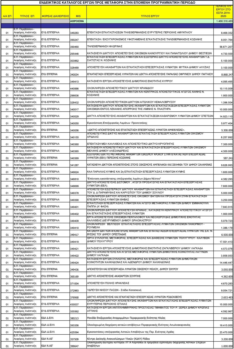 352 Αειφόρος Ανάπτυξη 390247 ΕΠΕΚΤΑΣΗ / ΕΚΣΥΓΧΡΟΝΙΣΜΟΣ ΥΦΙΣΤΑΜΕΝΗΣ ΕΓΚΑΤΑΣΤΑΣΗΣ ΤΗΛΕΘΕΡΜΑΝΣΗΣ ΚΟΖΑΝΗΣ 8.051.764 Αειφόρος Ανάπτυξη 390460 ΤΗΛΕΘΕΡΜΑΝΣΗ ΦΛΩΡΙΝΑΣ 56.671.