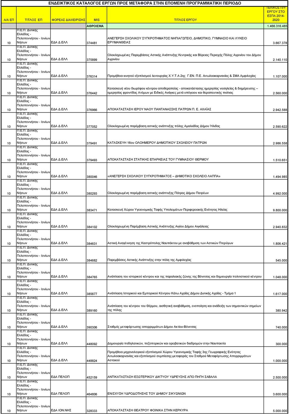 378 Ολοκληρωμένες Παρεμβάσεις Αστικής Ανάπτυξης Κεντρικής και Βόρειας Περιοχής Πόλης Αγρινίου του Δήμου Αγρινίου 2.140.1 Νήσων ΕΔΑ Δ.ΕΛΛ 376314 Προμήθεια κινητού εξοπλισμού λειτουργίας Χ.Υ.Τ.Α 2ης Γ.