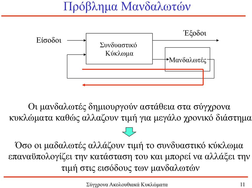 διάστηµα Όσο οι µαδαλωτές αλλάζουν τιµή το συνδυαστικό κύκλωµα επαναϋπολογίζει την