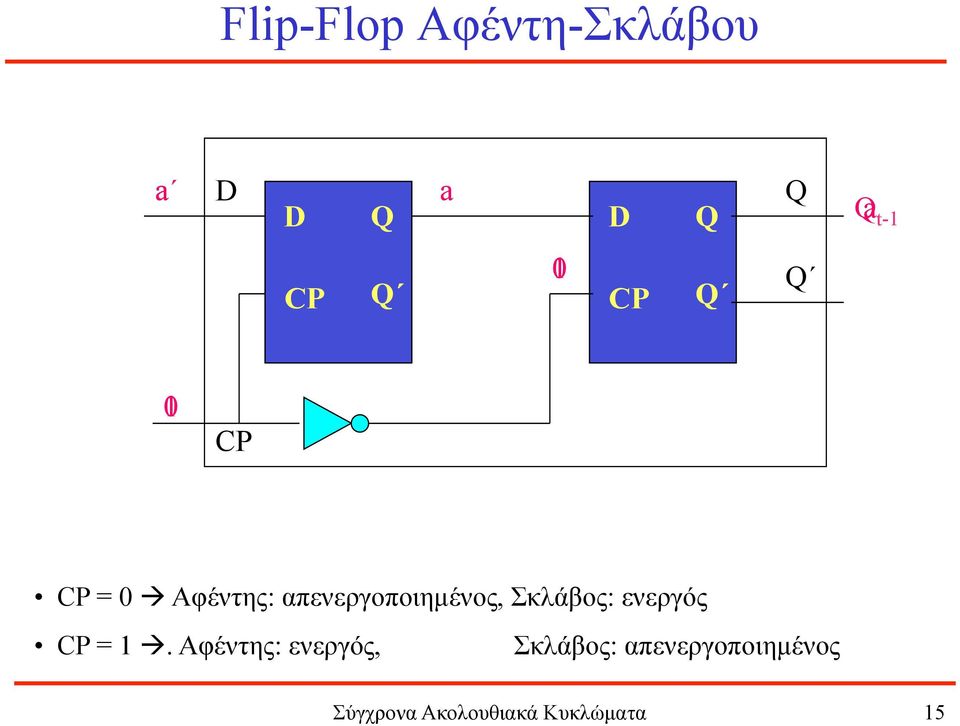 Σκλάβος: ενεργός CP = 1 à.