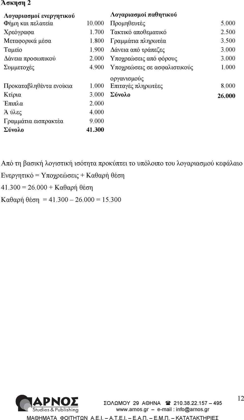 000 οργανισμούς Προκαταβληθέντα ενοίκια 1.000 Επιταγές πληρωτέες 8.000 Κτίρια 3.000 Σύνολο 26.000 Έπιπλα 2.000 Ά ύλες 4.000 Γραμμάτια εισπρακτέα 9.000 Σύνολο 41.