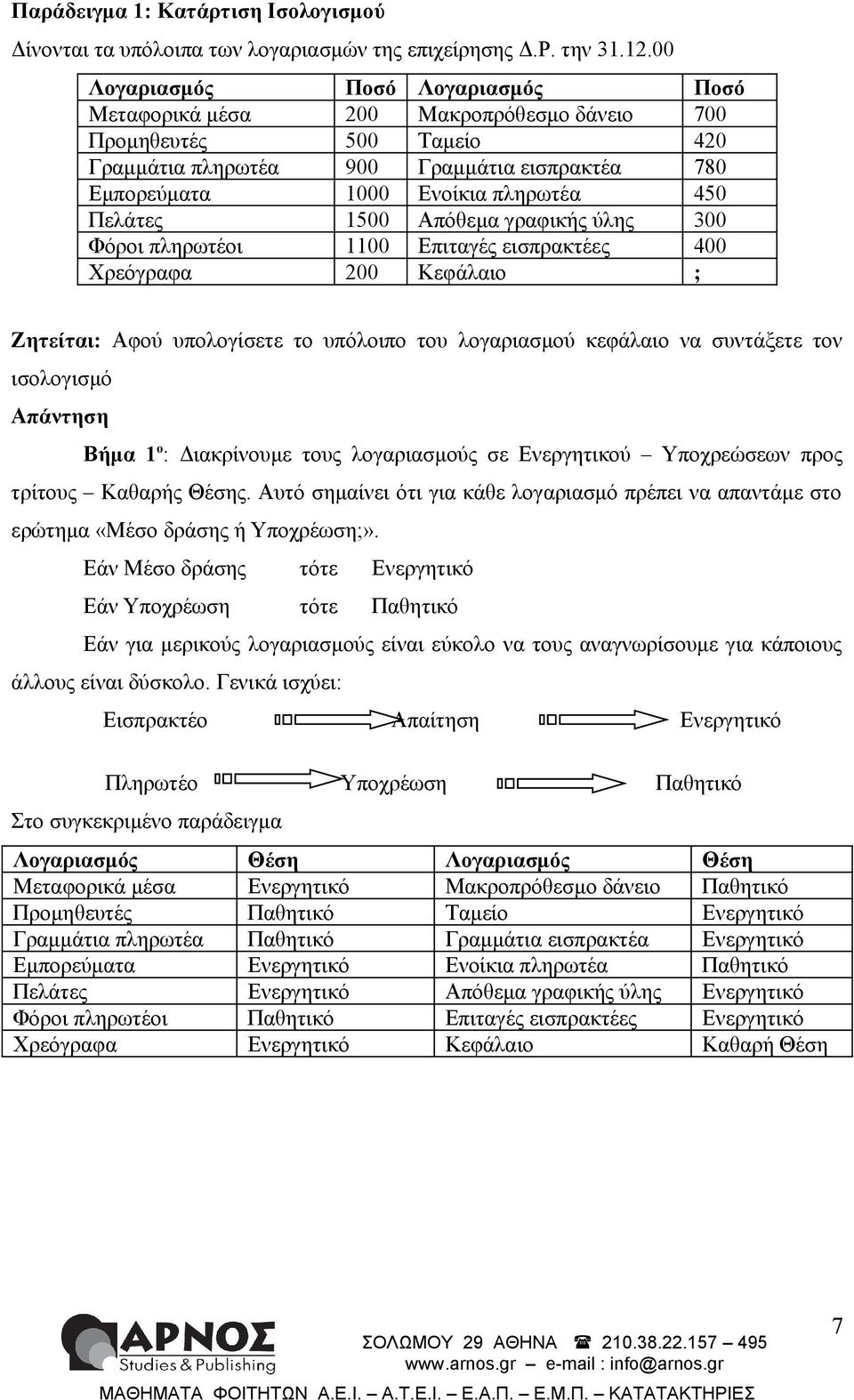 Πελάτες 1500 Απόθεμα γραφικής ύλης 300 Φόροι πληρωτέοι 1100 Επιταγές εισπρακτέες 400 Χρεόγραφα 200 Κεφάλαιο ; Ζητείται: Αφού υπολογίσετε το υπόλοιπο του λογαριασμού κεφάλαιο να συντάξετε τον