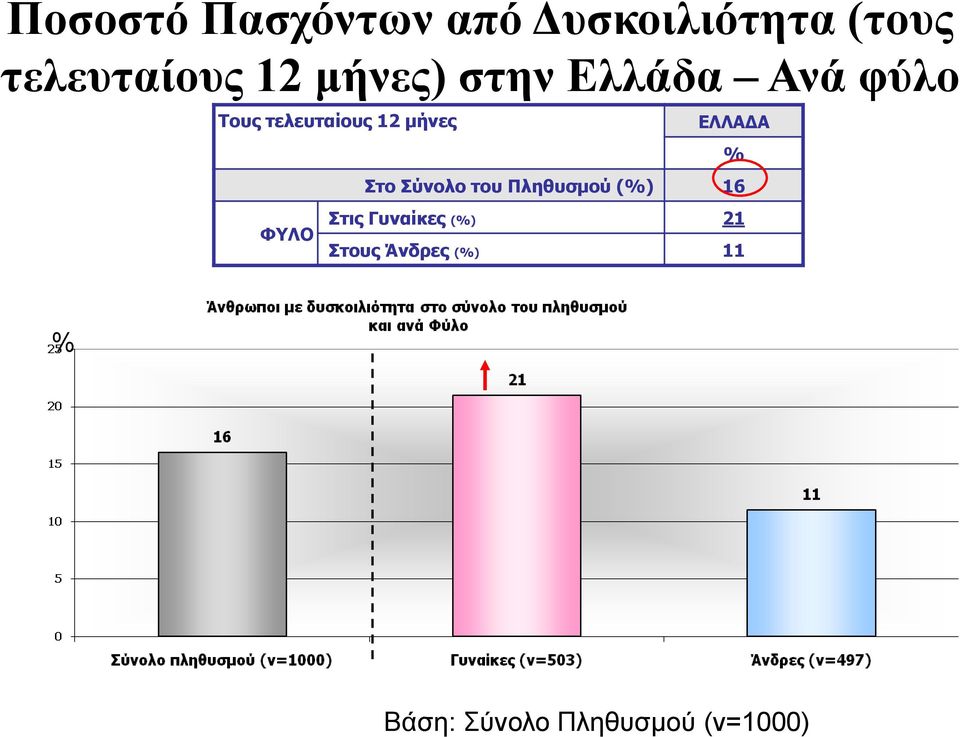 ΦΥΛΟ ΕΛΛΑΔΑ % Στο Σύνολο του Πληθυσμού (%) 16 Στις