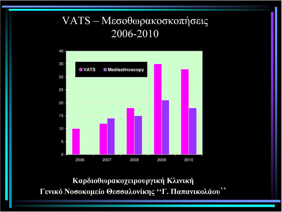 2007 2008 2009 2010 Καρδιοθωρακοχειρουργική