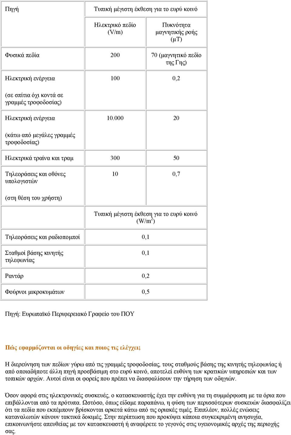 000 20 (κάτω από μεγάλες γραμμές τροφοδοσίας) Ηλεκτρικά τραίνα και τραμ 300 50 Τηλεοράσεις και οθόνες υπολογιστών 10 0,7 (στη θέση του χρήστη) Τυπική μέγιστη έκθεση για το ευρύ κοινό (W/m 2 )