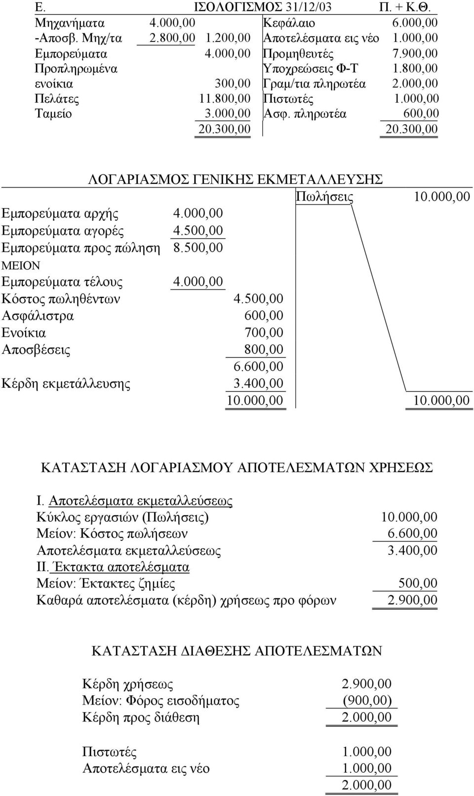 300,00 ΛΟΓΑΡΙΑΣΜΟΣ ΓΕΝΙΚΗΣ ΕΚΜΕΤΑΛΛΕΥΣΗΣ Πωλήσεις 10.000,00 Εµπορεύµατα αρχής 4.000,00 Εµπορεύµατα αγορές 4.500,00 Εµπορεύµατα προς πώληση 8.500,00 ΜΕΙΟΝ Εµπορεύµατα τέλους 4.