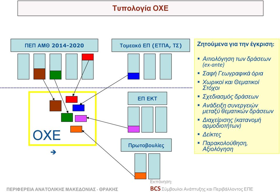 όρια Χωρικοί και Θεματικοί Στόχοι Σχεδιασμός δράσεων Ανάδειξη συνεργειών μεταξύ