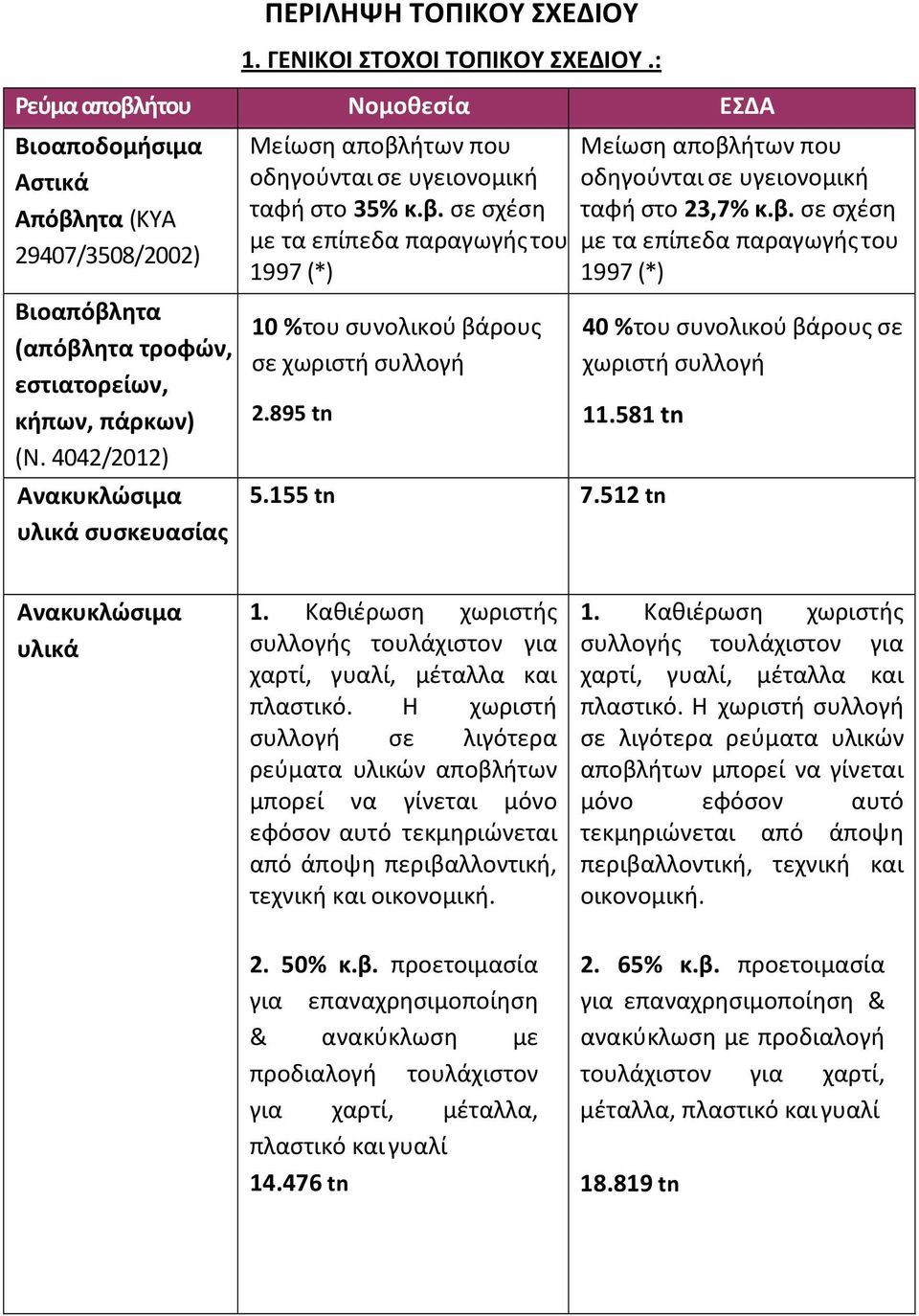 4042/2012) Ανακυκλώσιμα υλικά συσκευασίας Μείωση αποβλήτων που οδηγούνται σε υγειονομική ταφή στο 35% κ.β. σε σχέση με τα επίπεδα παραγωγής του 1997 (*) 10 %του συνολικού βάρους σε χωριστή συλλογή 2.