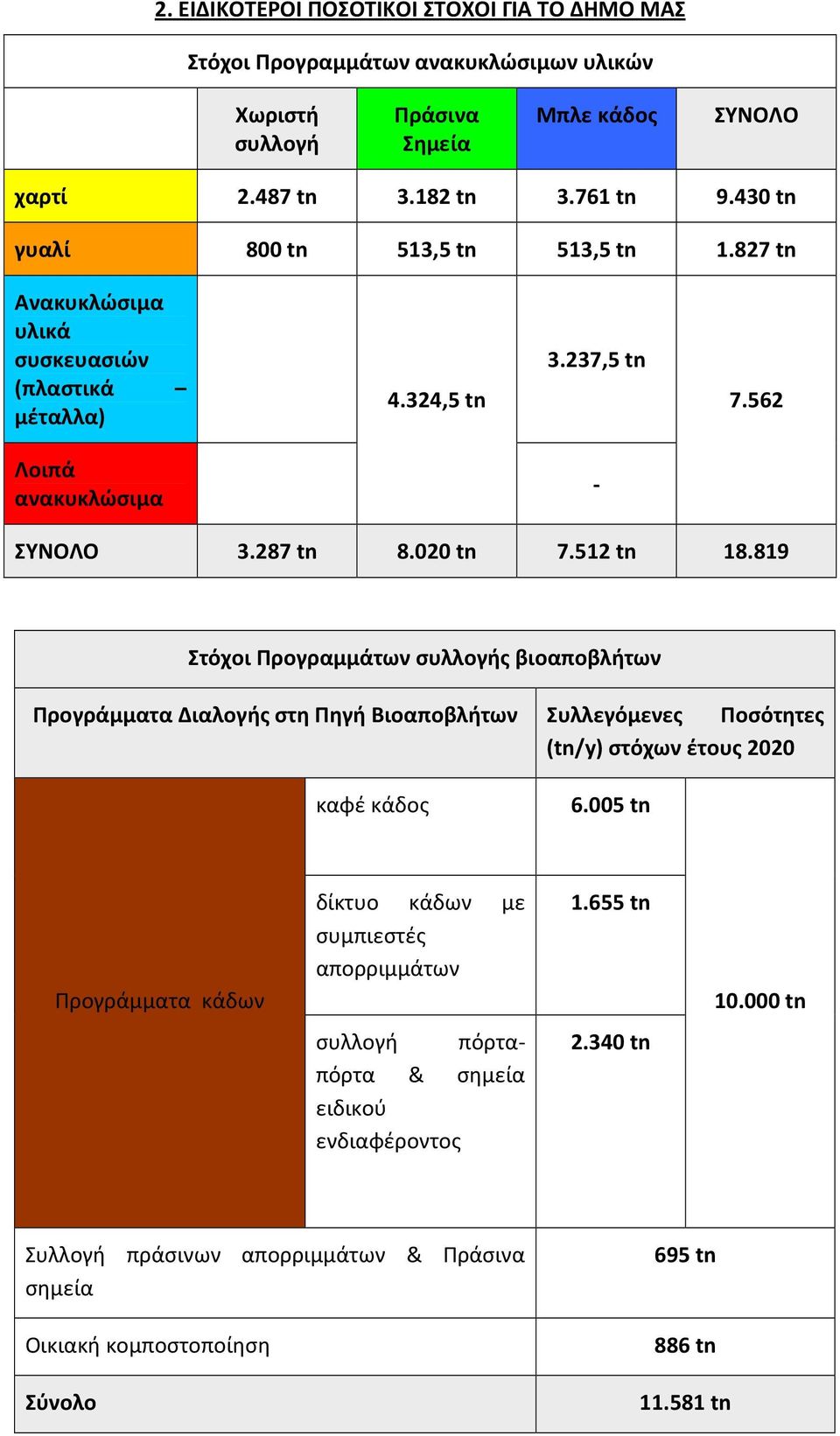 819 Στόχοι Προγραμμάτων συλλογής βιοαποβλήτων Προγράμματα Διαλογής στη Πηγή Βιοαποβλήτων Συλλεγόμενες Ποσότητες (tn/y) στόχων έτους 2020 καφέ κάδος 6.