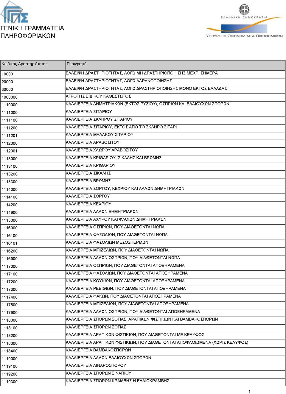 1111100 ΚΑΛΛΙΕΡΓΕΙΑ ΣΚΛΗΡΟΥ ΣΙΤΑΡΙΟΥ 1111200 ΚΑΛΛΙΕΡΓΕΙΑ ΣΙΤΑΡΙΟΥ, ΕΚΤΟΣ ΑΠΟ ΤΟ ΣΚΛΗΡΟ ΣΙΤΑΡΙ 1111201 ΚΑΛΛΙΕΡΓΕΙΑ ΜΑΛΑΚΟΥ ΣΙΤΑΡΙΟΥ 1112000 ΚΑΛΛΙΕΡΓΕΙΑ ΑΡΑΒΟΣΙΤΟΥ 1112001 ΚΑΛΛΙΕΡΓΕΙΑ ΧΛΩΡΟΥ ΑΡΑΒΟΣΙΤΟΥ