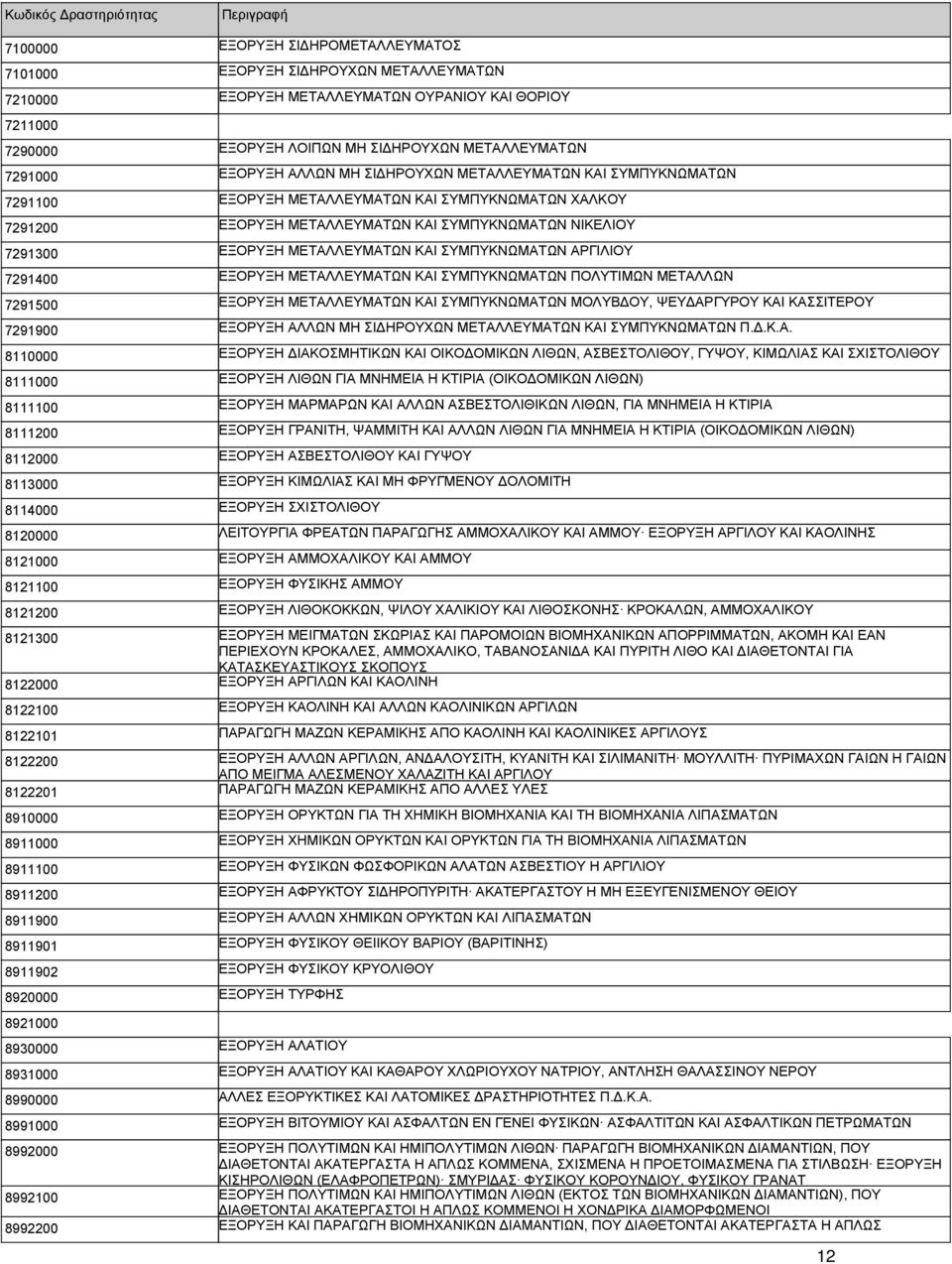 ΜΕΤΑΛΛΕΥΜΑΤΩΝ ΚΑΙ ΣΥΜΠΥΚΝΩΜΑΤΩΝ ΑΡΓΙΛΙΟΥ 7291400 ΕΞΟΡΥΞΗ ΜΕΤΑΛΛΕΥΜΑΤΩΝ ΚΑΙ ΣΥΜΠΥΚΝΩΜΑΤΩΝ ΠΟΛΥΤΙΜΩΝ ΜΕΤΑΛΛΩΝ 7291500 ΕΞΟΡΥΞΗ ΜΕΤΑΛΛΕΥΜΑΤΩΝ ΚΑΙ ΣΥΜΠΥΚΝΩΜΑΤΩΝ ΜΟΛΥΒΔΟΥ, ΨΕΥΔΑΡΓΥΡΟΥ ΚΑΙ ΚΑΣΣΙΤΕΡΟΥ