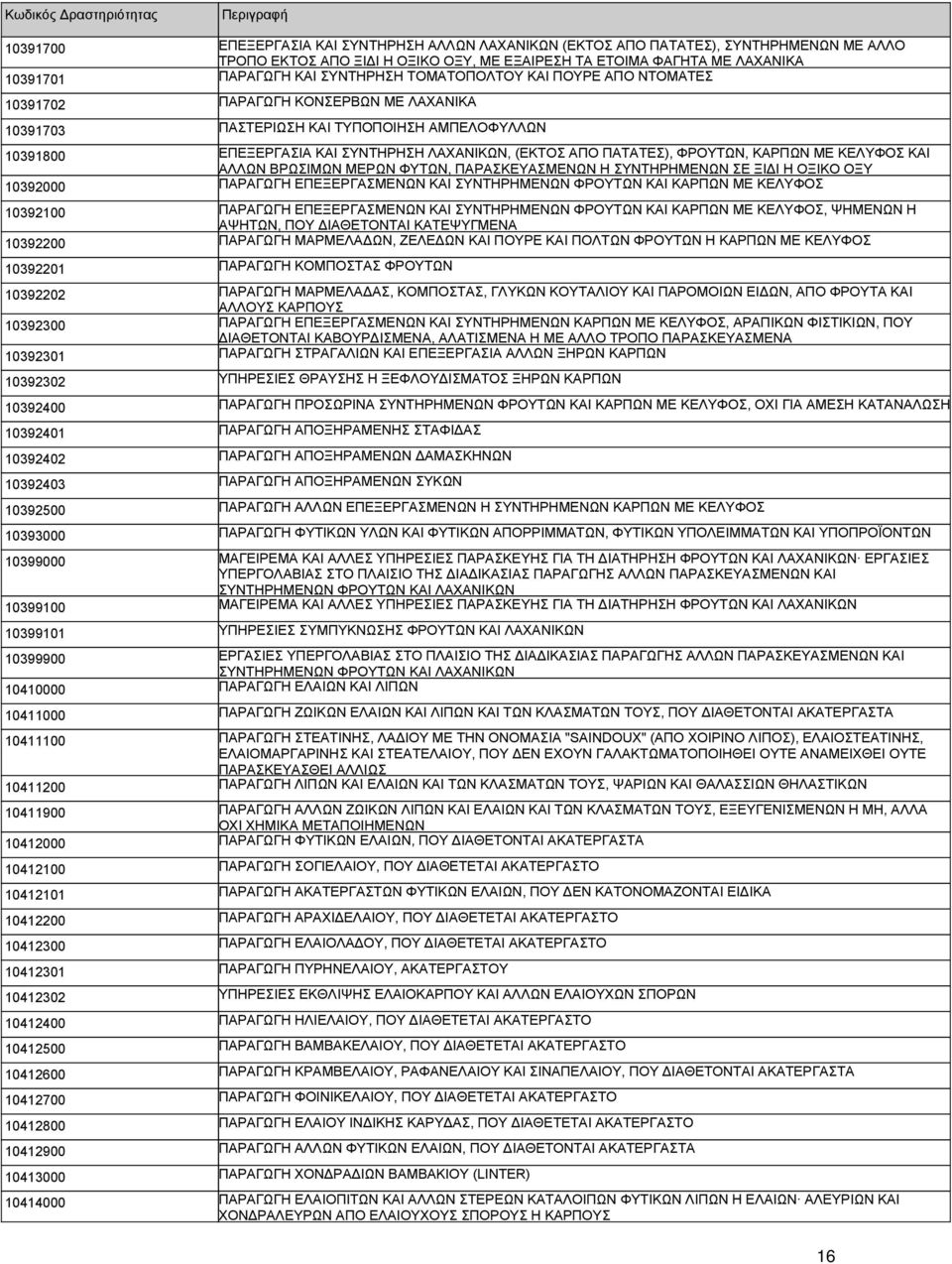 ΚΑΡΠΩΝ ΜΕ ΚΕΛΥΦΟΣ ΚΑΙ ΑΛΛΩΝ ΒΡΩΣΙΜΩΝ ΜΕΡΩΝ ΦΥΤΩΝ, ΠΑΡΑΣΚΕΥΑΣΜΕΝΩΝ Η ΣΥΝΤΗΡΗΜΕΝΩΝ ΣΕ ΞΙΔΙ Η ΟΞΙΚΟ ΟΞΥ 10392000 ΠΑΡΑΓΩΓΗ ΕΠΕΞΕΡΓΑΣΜΕΝΩΝ ΚΑΙ ΣΥΝΤΗΡΗΜΕΝΩΝ ΦΡΟΥΤΩΝ ΚΑΙ ΚΑΡΠΩΝ ΜΕ ΚΕΛΥΦΟΣ 10392100 ΠΑΡΑΓΩΓΗ
