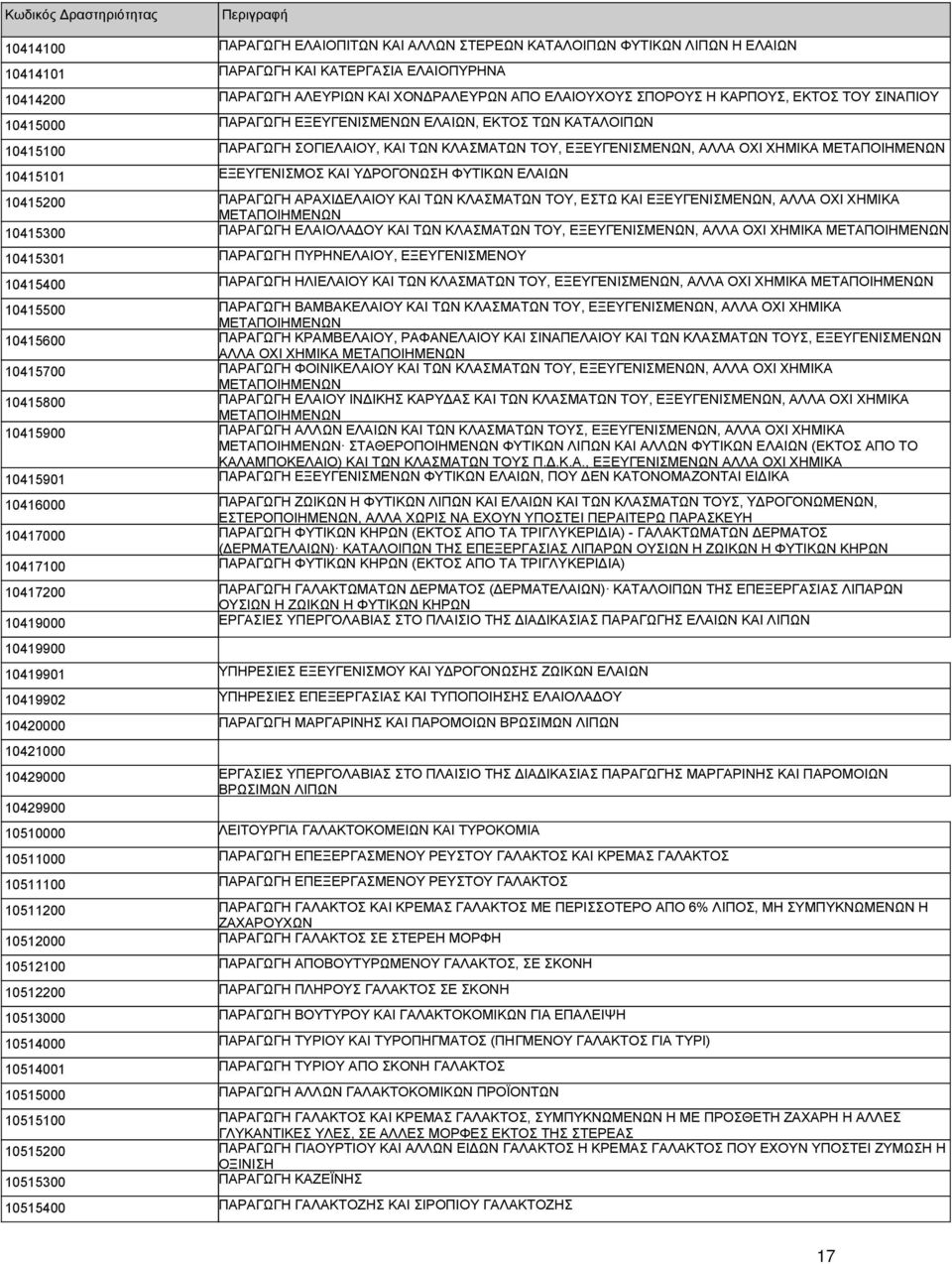 ΕΞΕΥΓΕΝΙΣΜΟΣ ΚΑΙ ΥΔΡΟΓΟΝΩΣΗ ΦΥΤΙΚΩΝ ΕΛΑΙΩΝ 10415200 ΠΑΡΑΓΩΓΗ ΑΡΑΧΙΔΕΛΑΙΟΥ ΚΑΙ ΤΩΝ ΚΛΑΣΜΑΤΩΝ ΤΟΥ, ΕΣΤΩ ΚΑΙ ΕΞΕΥΓΕΝΙΣΜΕΝΩΝ, ΑΛΛΑ ΟΧΙ ΧΗΜΙΚΑ ΜΕΤΑΠΟΙΗΜΕΝΩΝ 10415300 ΠΑΡΑΓΩΓΗ ΕΛΑΙΟΛΑΔΟΥ ΚΑΙ ΤΩΝ ΚΛΑΣΜΑΤΩΝ