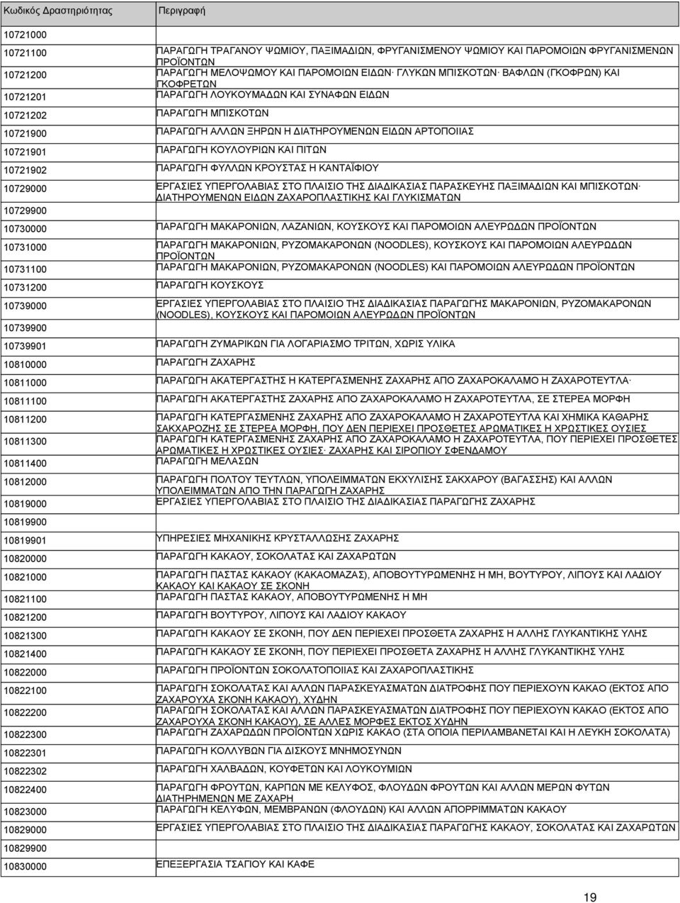10721902 ΠΑΡΑΓΩΓΗ ΦΥΛΛΩΝ ΚΡΟΥΣΤΑΣ Η ΚΑΝΤΑΪΦΙΟΥ 10729000 ΕΡΓΑΣΙΕΣ ΥΠΕΡΓΟΛΑΒΙΑΣ ΣΤΟ ΠΛΑΙΣΙΟ ΤΗΣ ΔΙΑΔΙΚΑΣΙΑΣ ΠΑΡΑΣΚΕΥΗΣ ΠΑΞΙΜΑΔΙΩΝ ΚΑΙ ΜΠΙΣΚΟΤΩΝ ΔΙΑΤΗΡΟΥΜΕΝΩΝ ΕΙΔΩΝ ΖΑΧΑΡΟΠΛΑΣΤΙΚΗΣ ΚΑΙ ΓΛΥΚΙΣΜΑΤΩΝ