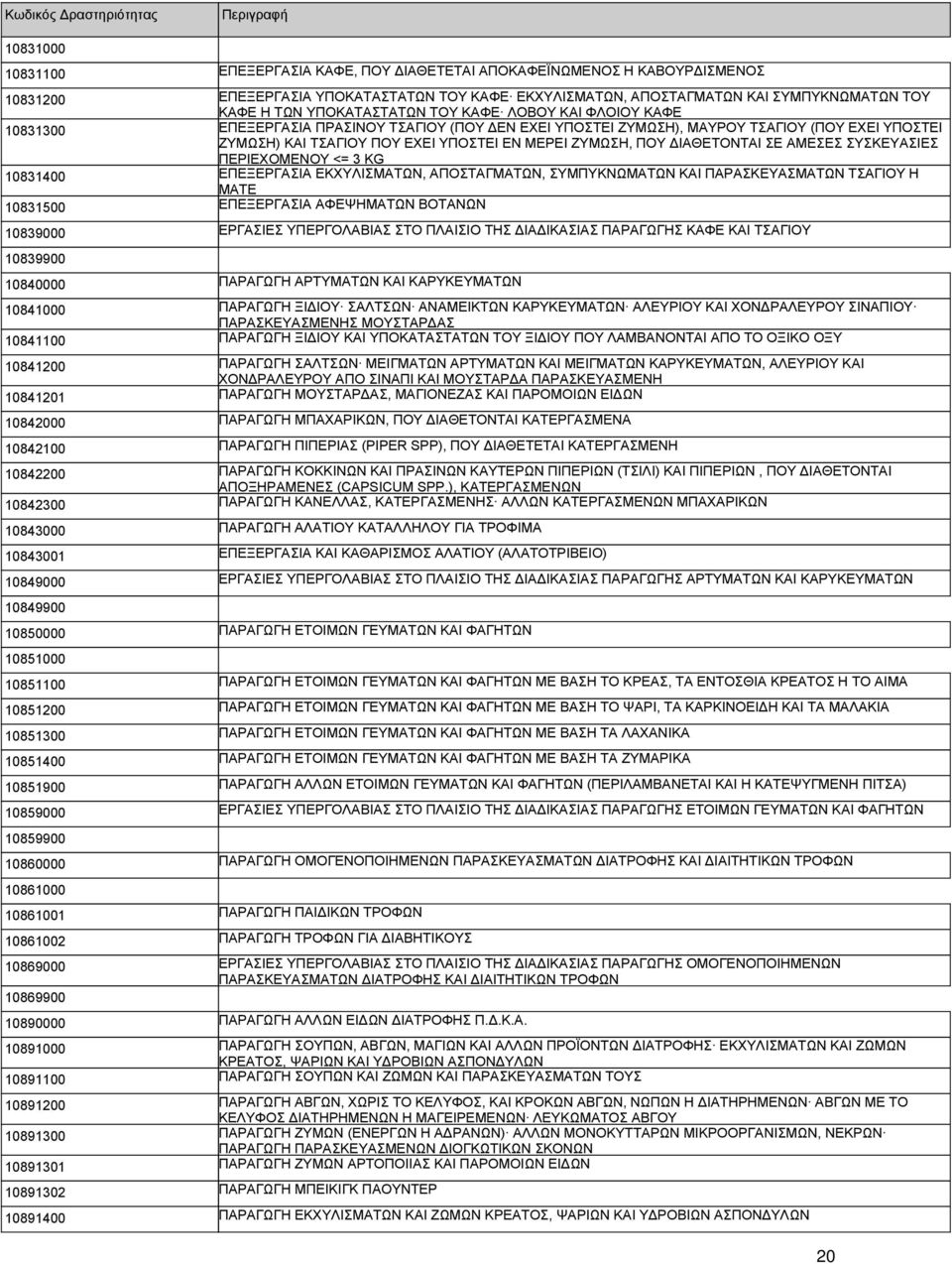 ΖΥΜΩΣΗ, ΠΟΥ ΔΙΑΘΕΤΟΝΤΑΙ ΣΕ ΑΜΕΣΕΣ ΣΥΣΚΕΥΑΣΙΕΣ ΠΕΡΙΕΧΟΜΕΝΟΥ <= 3 KG 10831400 ΕΠΕΞΕΡΓΑΣΙΑ ΕΚΧΥΛΙΣΜΑΤΩΝ, ΑΠΟΣΤΑΓΜΑΤΩΝ, ΣΥΜΠΥΚΝΩΜΑΤΩΝ ΚΑΙ ΠΑΡΑΣΚΕΥΑΣΜΑΤΩΝ ΤΣΑΓΙΟΥ Η ΜΑΤΕ 10831500 ΕΠΕΞΕΡΓΑΣΙΑ ΑΦΕΨΗΜΑΤΩΝ
